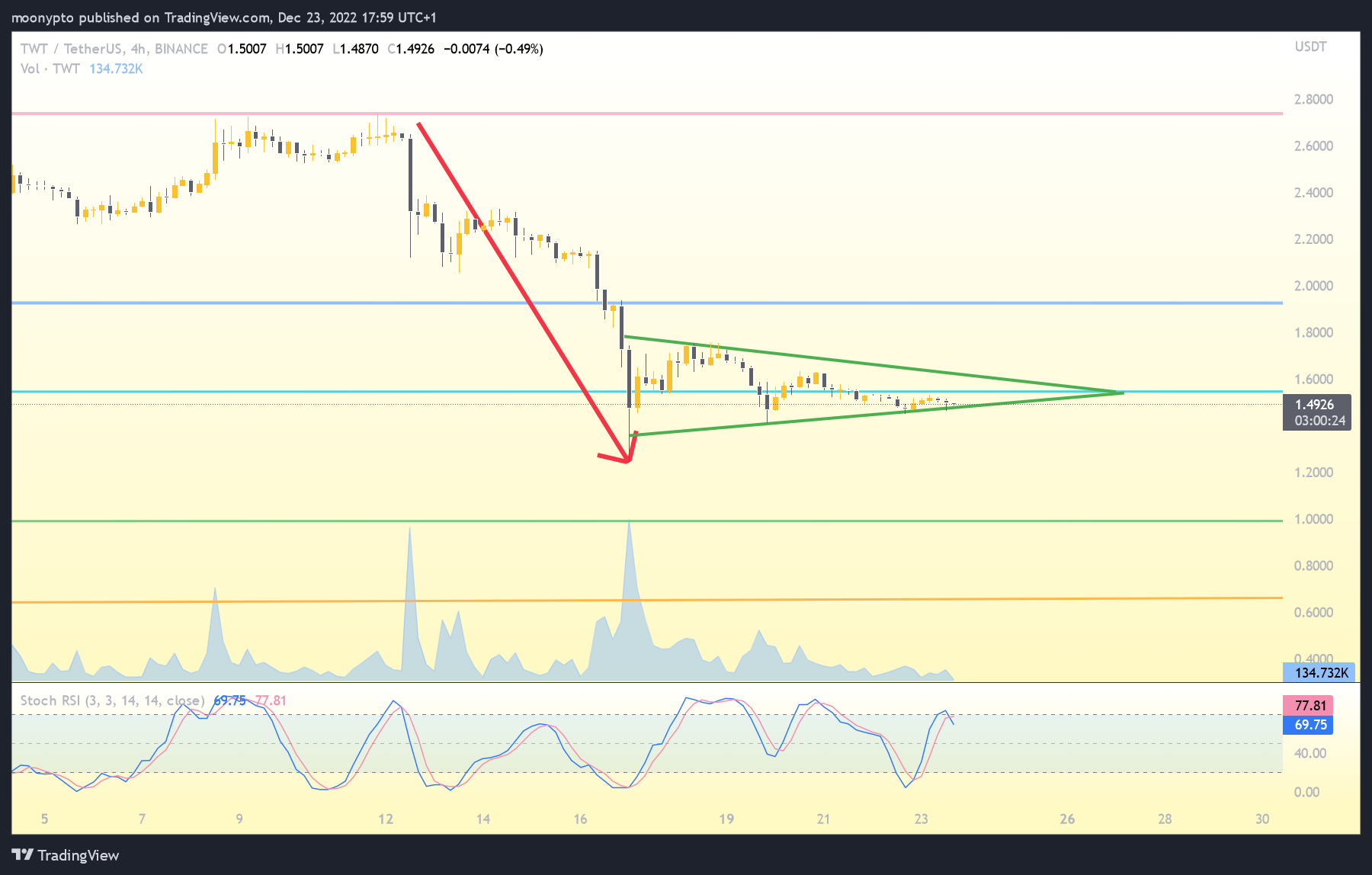 BINANCE:TWTUSDT Chart Image by moonypto