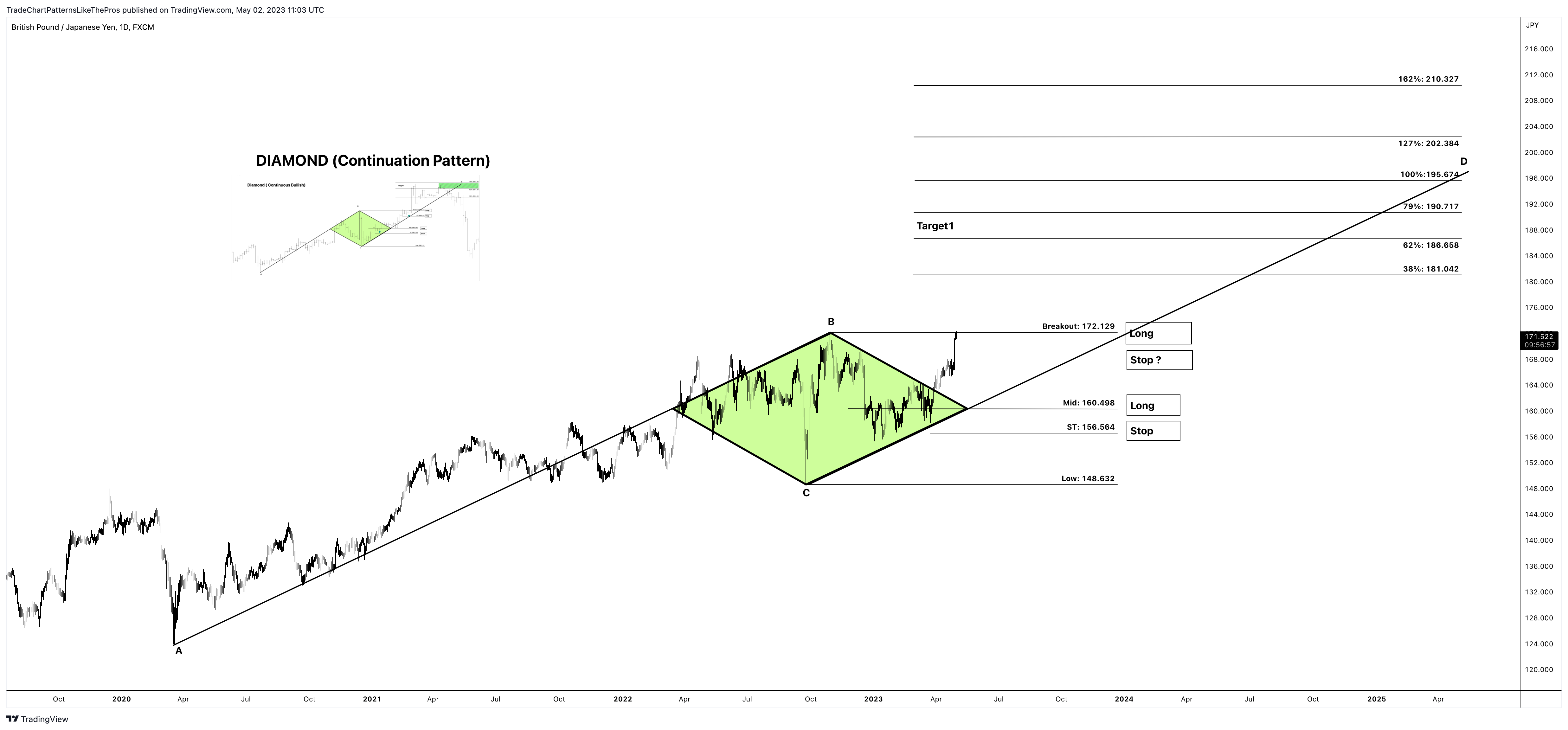 FX:GBPJPY Chart Image by TradeChartPatternsLikeThePros