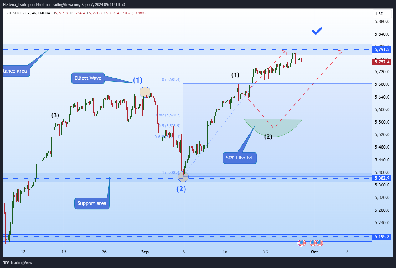 OANDA:SPX500USD Chart Image by Hellena_Trade