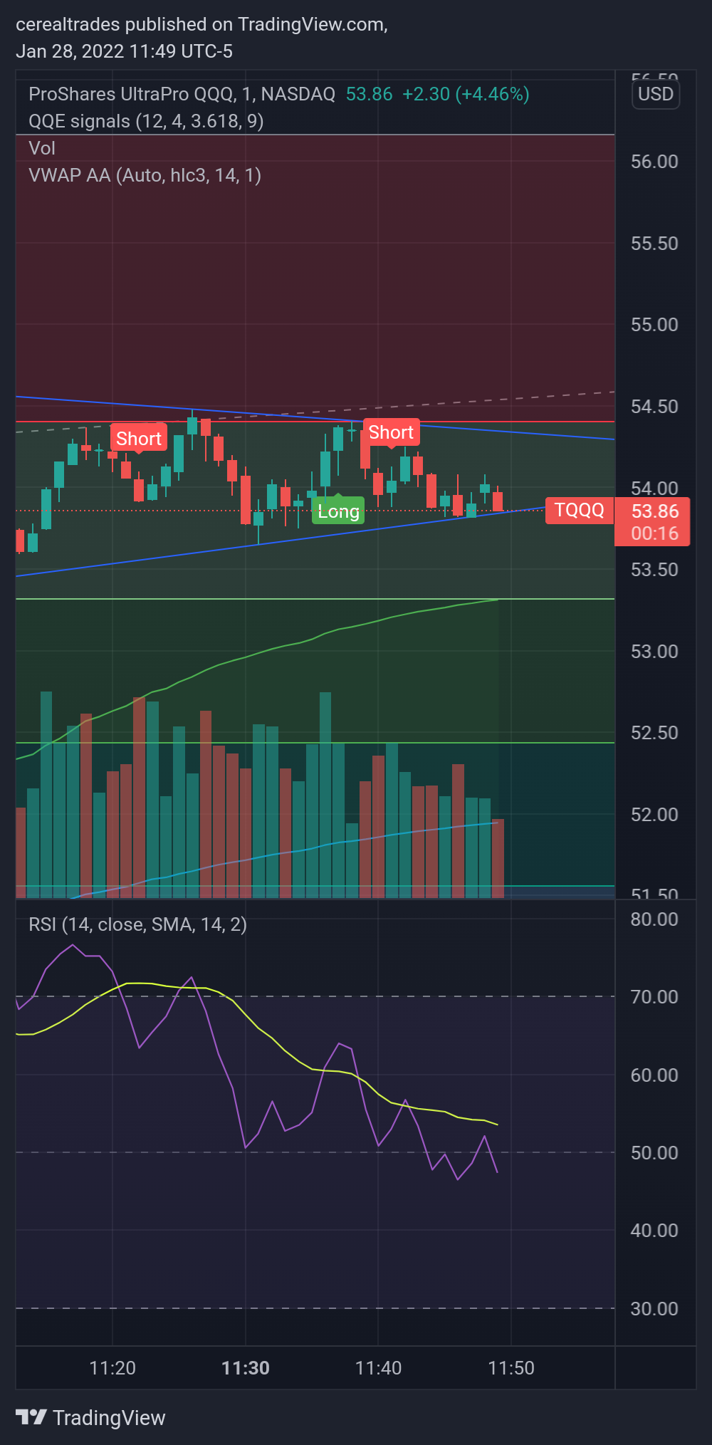 NASDAQ:TQQQ Chart Image by cerealtrades