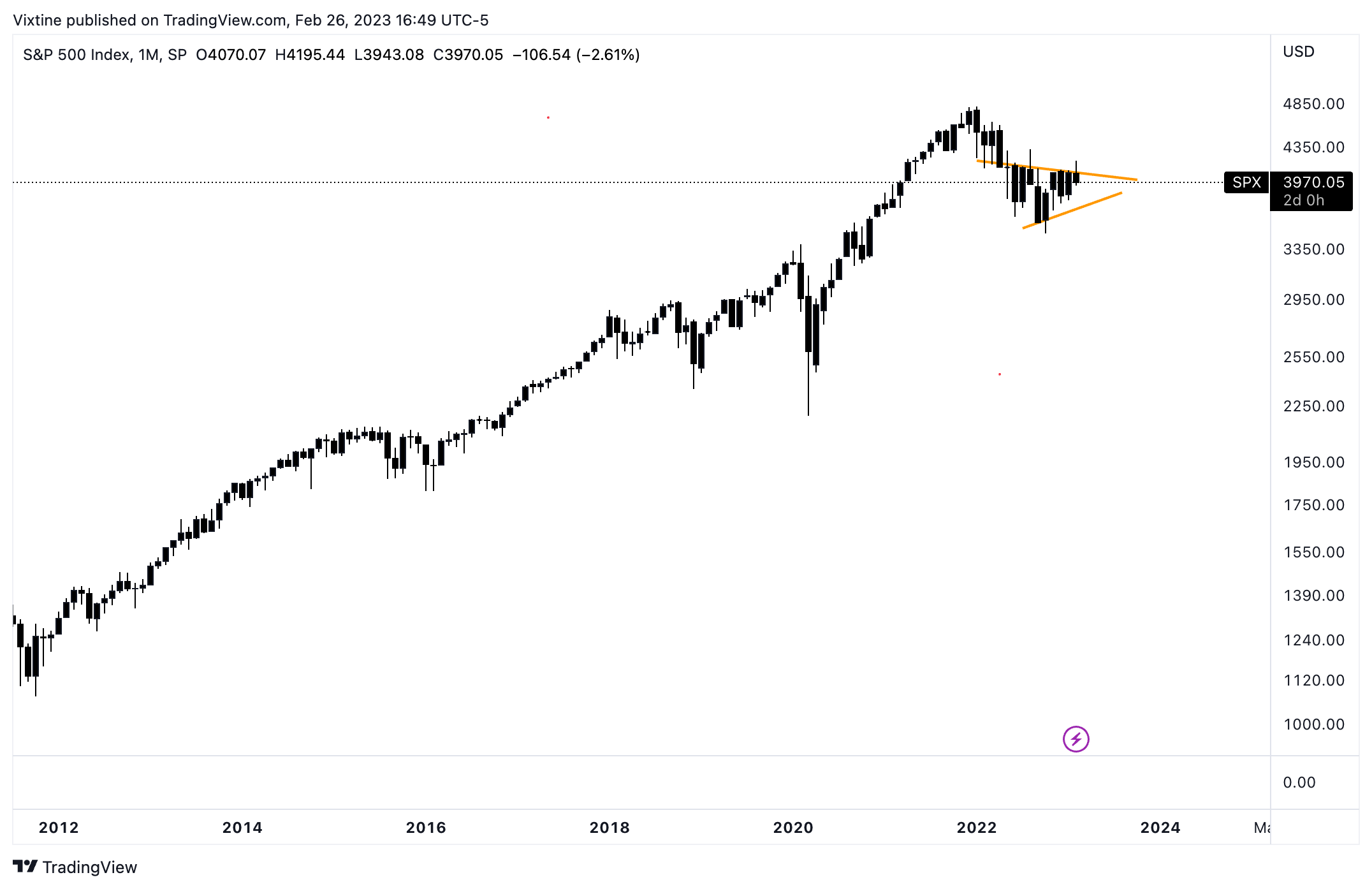 SP:SPX Chart Image by Vixtine