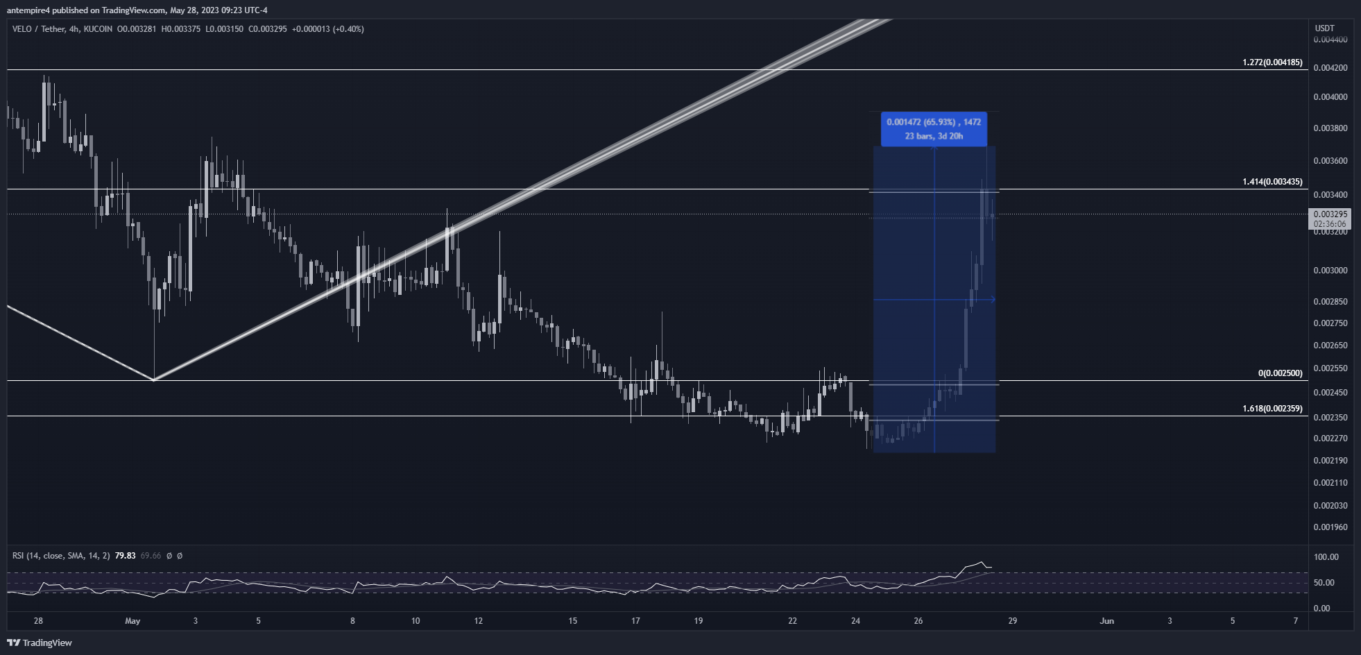KUCOIN:VELOUSDT Chart Image by antempire4