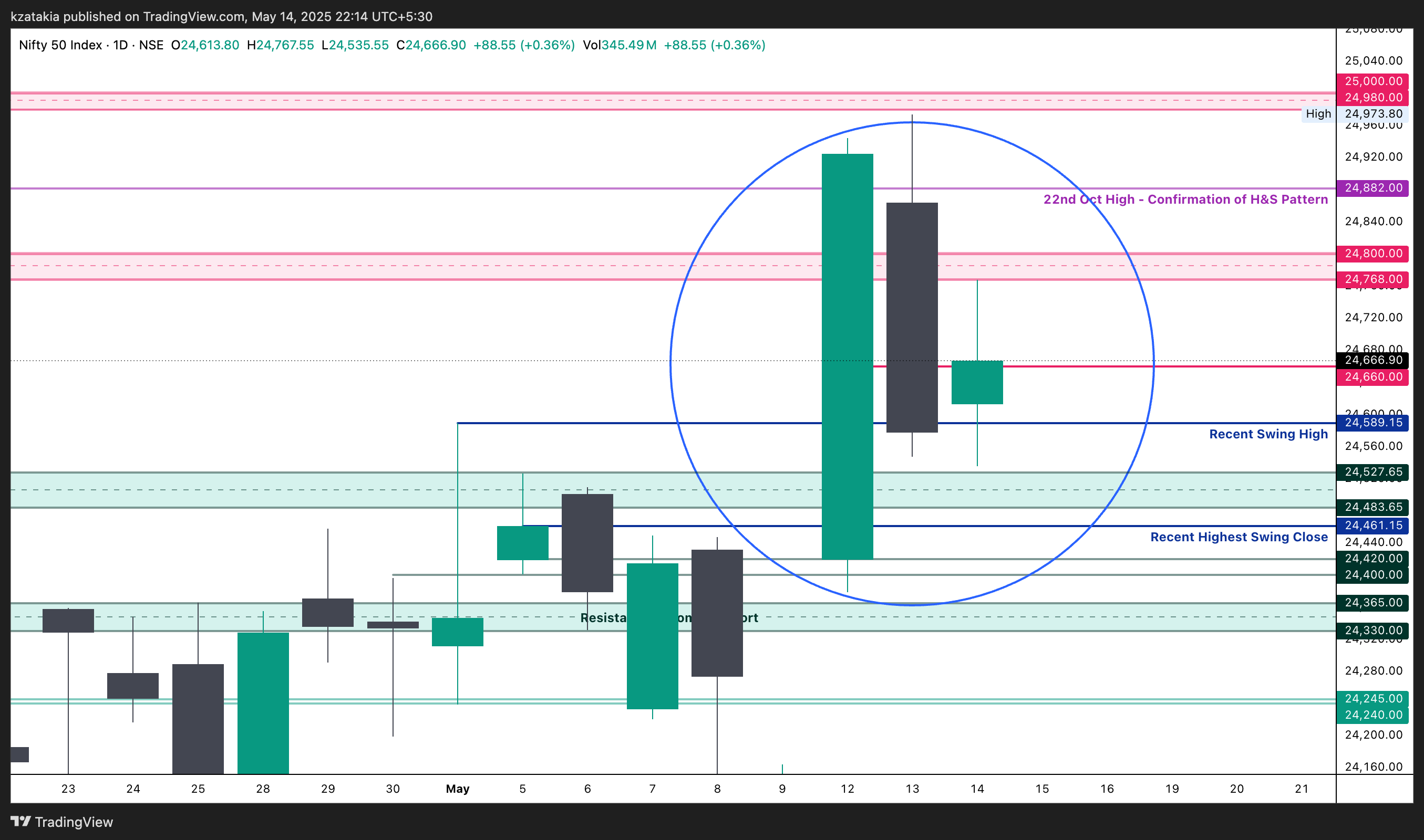 NSE:NIFTY Chart Image by kzatakia
