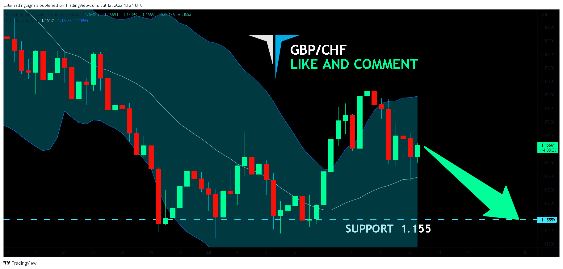 FX:GBPCHF Chart Image by EliteTradingSignals