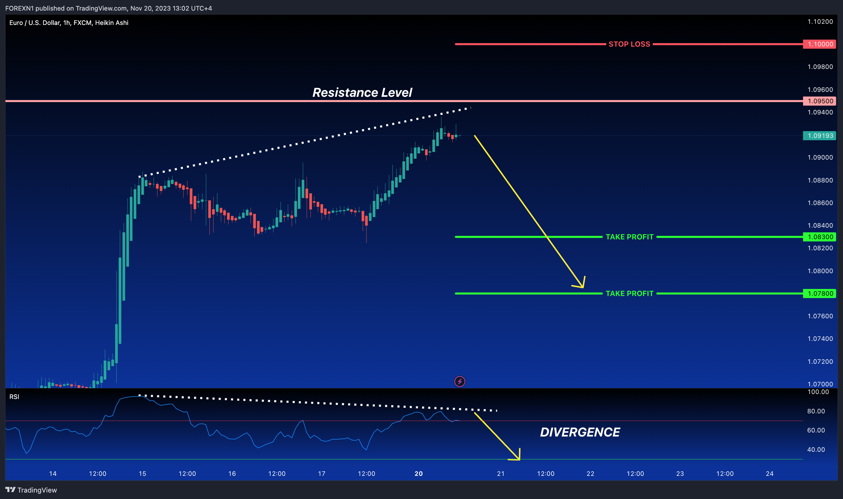 FX:EURUSD Chart Image by FOREXN1