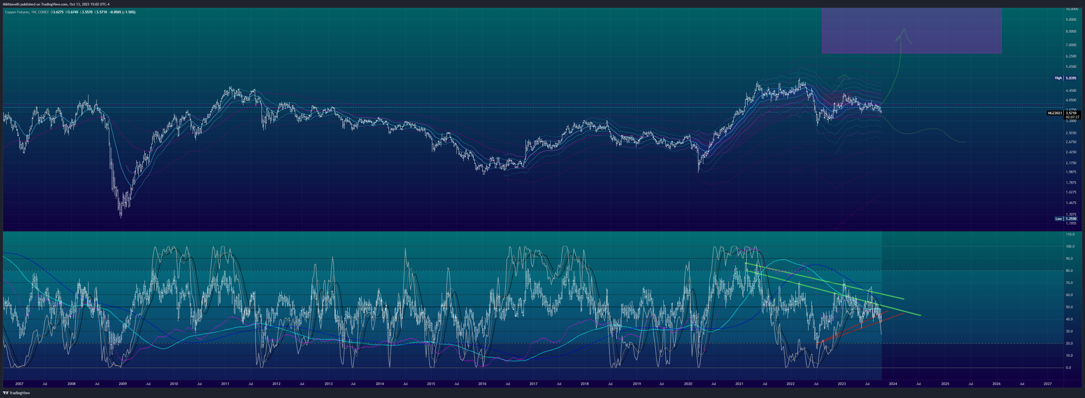 COMEX_DL:HG1! Chart Image by Mikhiavelli