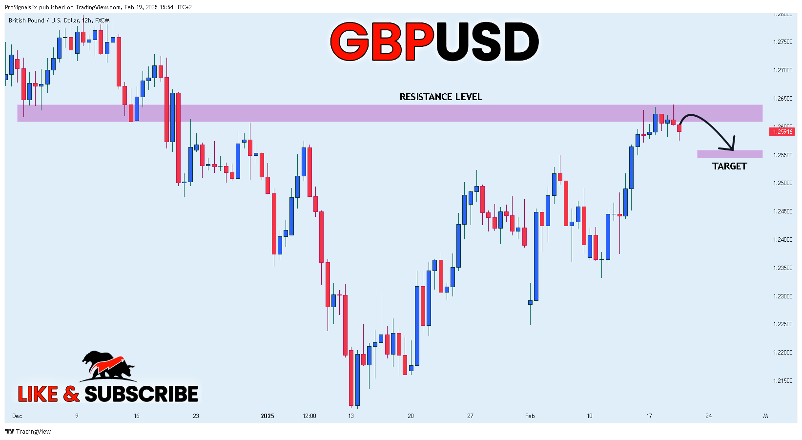 FX:GBPUSD Chart Image by ProSignalsFx