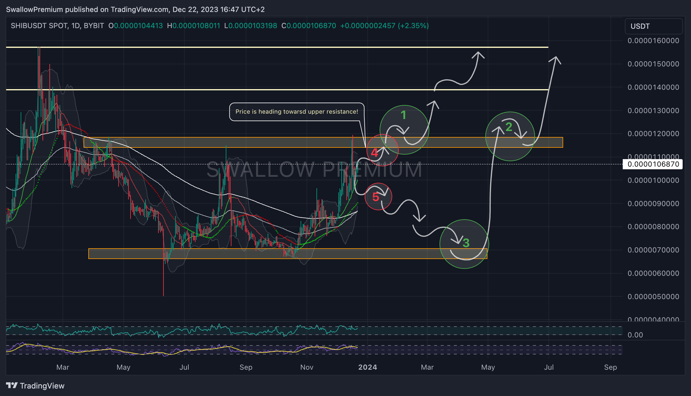 BYBIT:SHIBUSDT Chart Image by SwallowAcademy