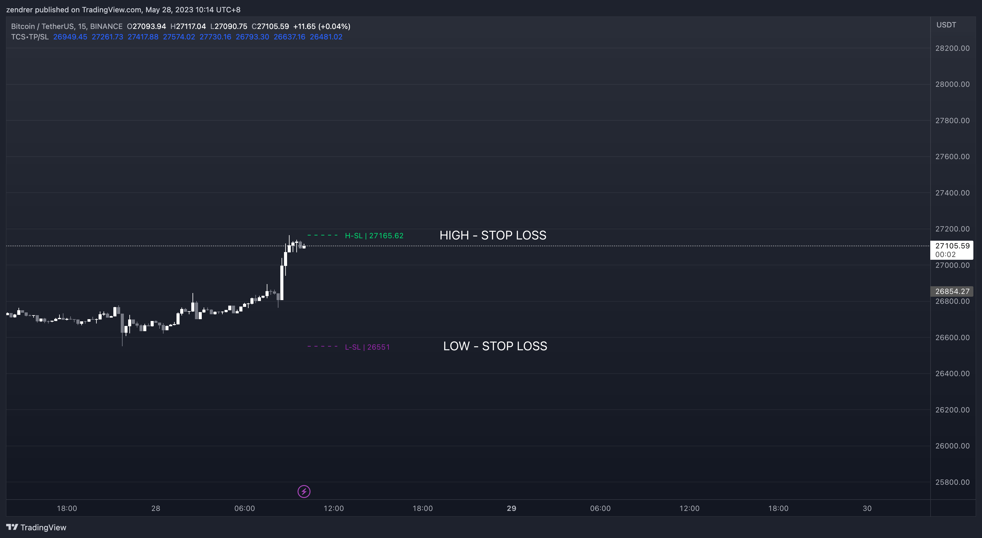 BINANCE:BTCUSDT Chart Image by zendrer