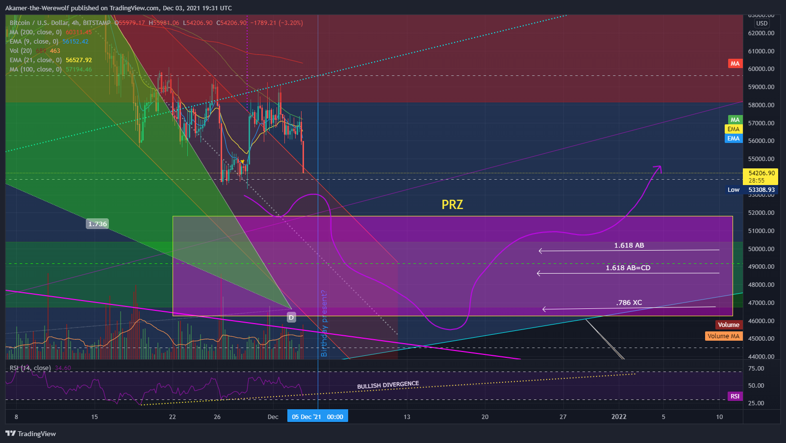 BITSTAMP:BTCUSD Chart Image by Akamer-the-Werewolf