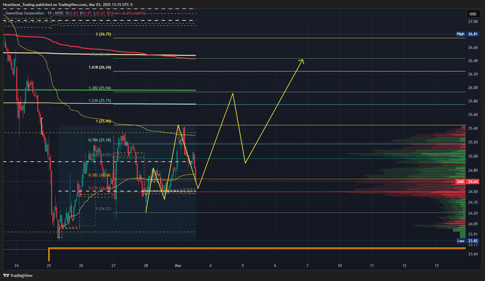 BATS:GME Chart Image by Heartbeat_Trading