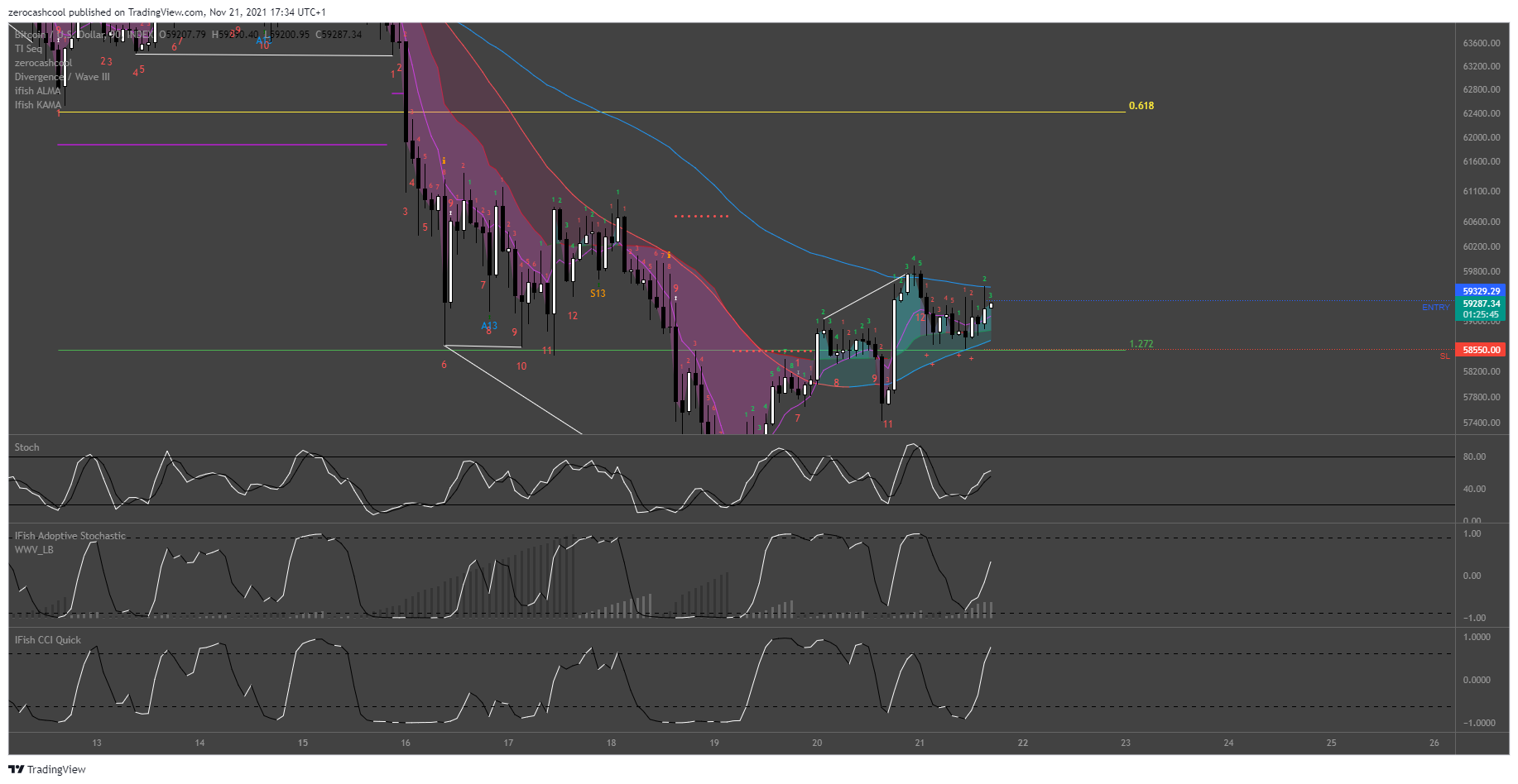 INDEX:BTCUSD Chart Image by zerocashcool