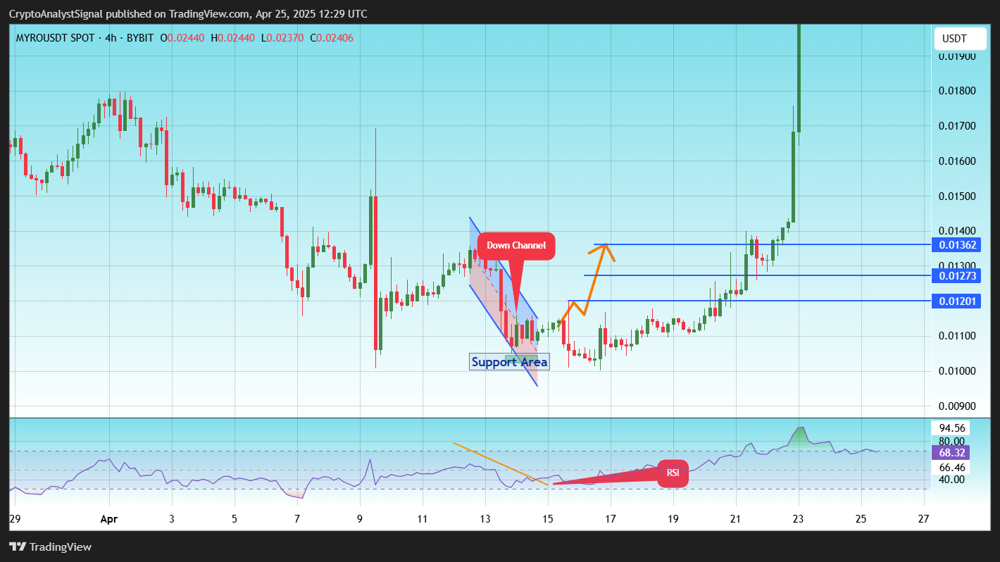 BYBIT:MYROUSDT Chart Image by CryptoAnalystSignal