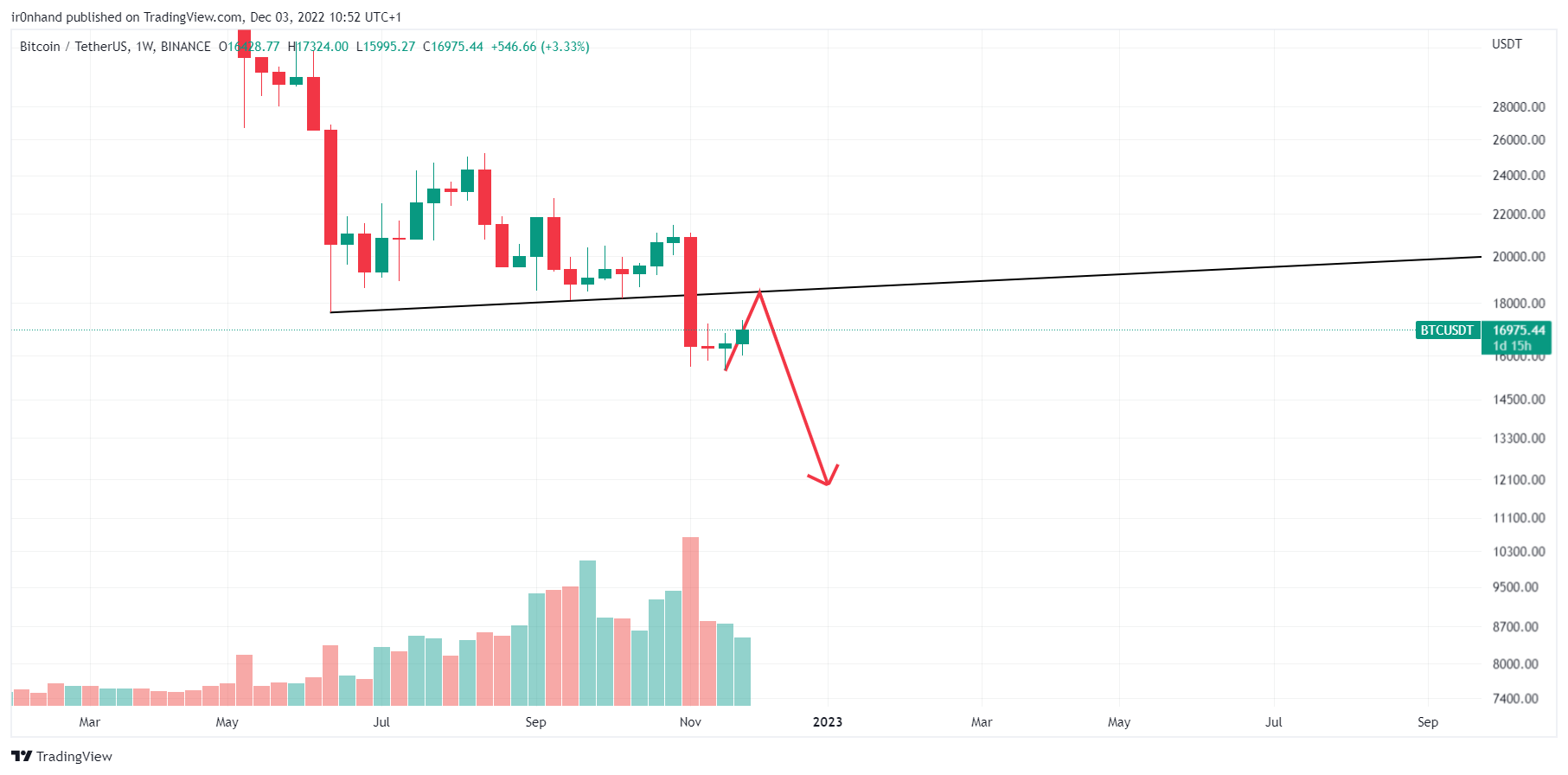 BINANCE:BTCUSDT Chart Image by ir0nhand