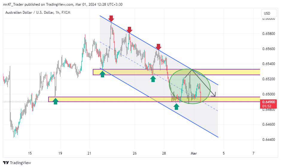 FX:AUDUSD Chart Image by mrAT_Trader