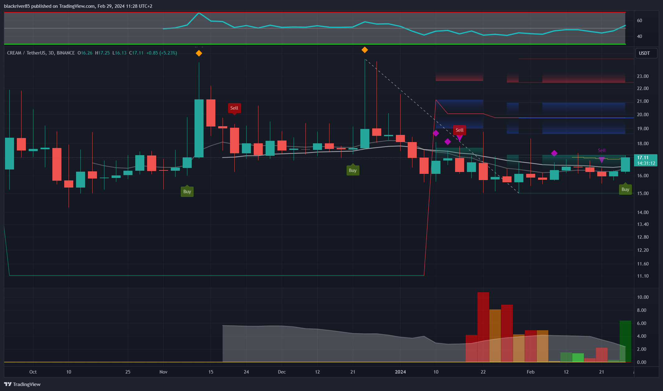 BINANCE:CREAMUSDT Chart Image by blackriver85