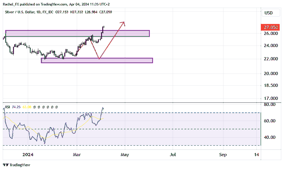 FX_IDC:XAGUSD Chart Image by Rachel_FX