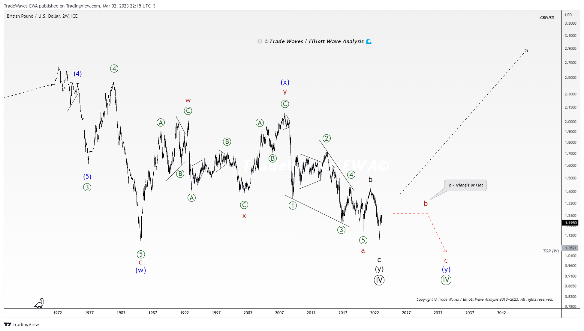 FX_IDC:GBPUSD Chart Image by TradeWaves-EWA