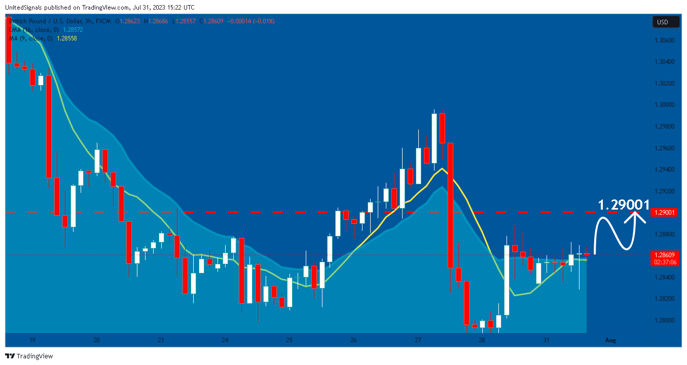 FX:GBPUSD Chart Image by UnitedSignals
