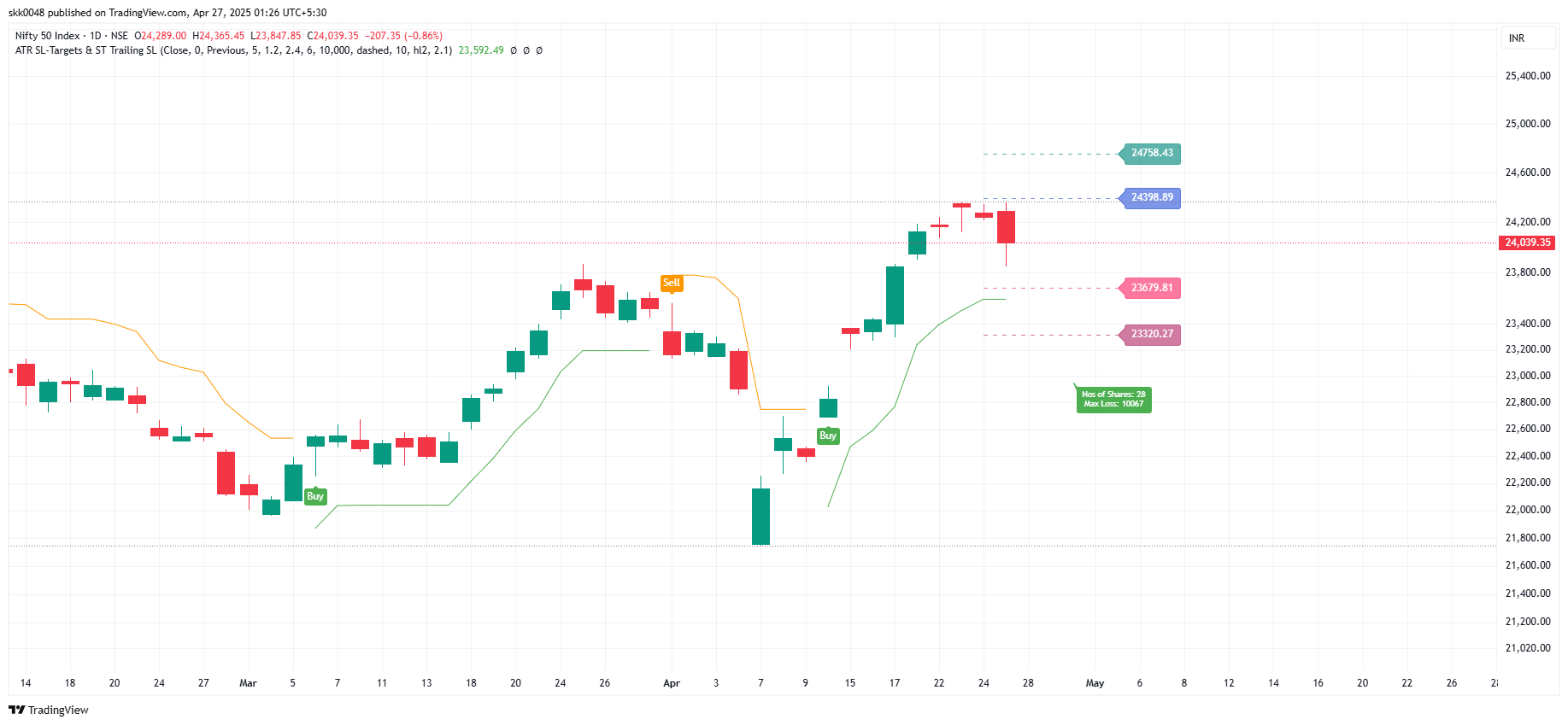 NSE:NIFTY Chart Image by skk0048
