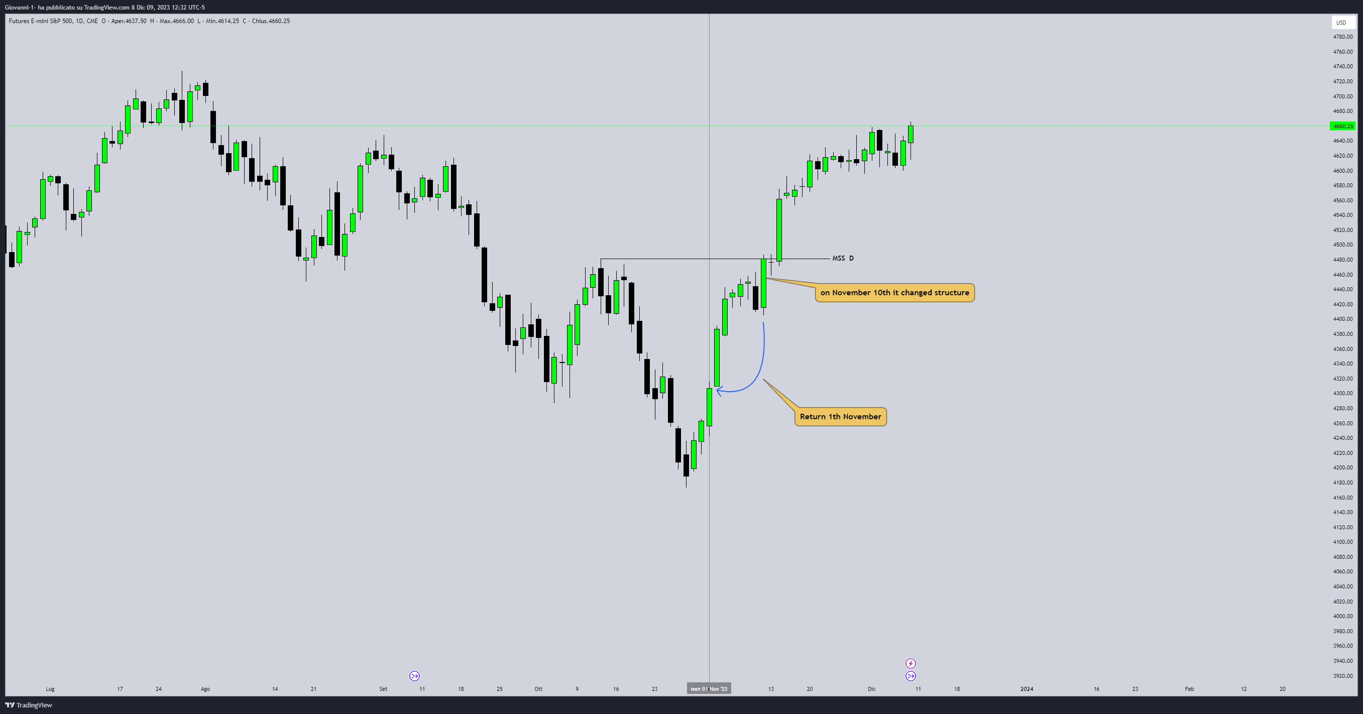 CME_MINI:ES1! Chart Image by Giovanni-1-