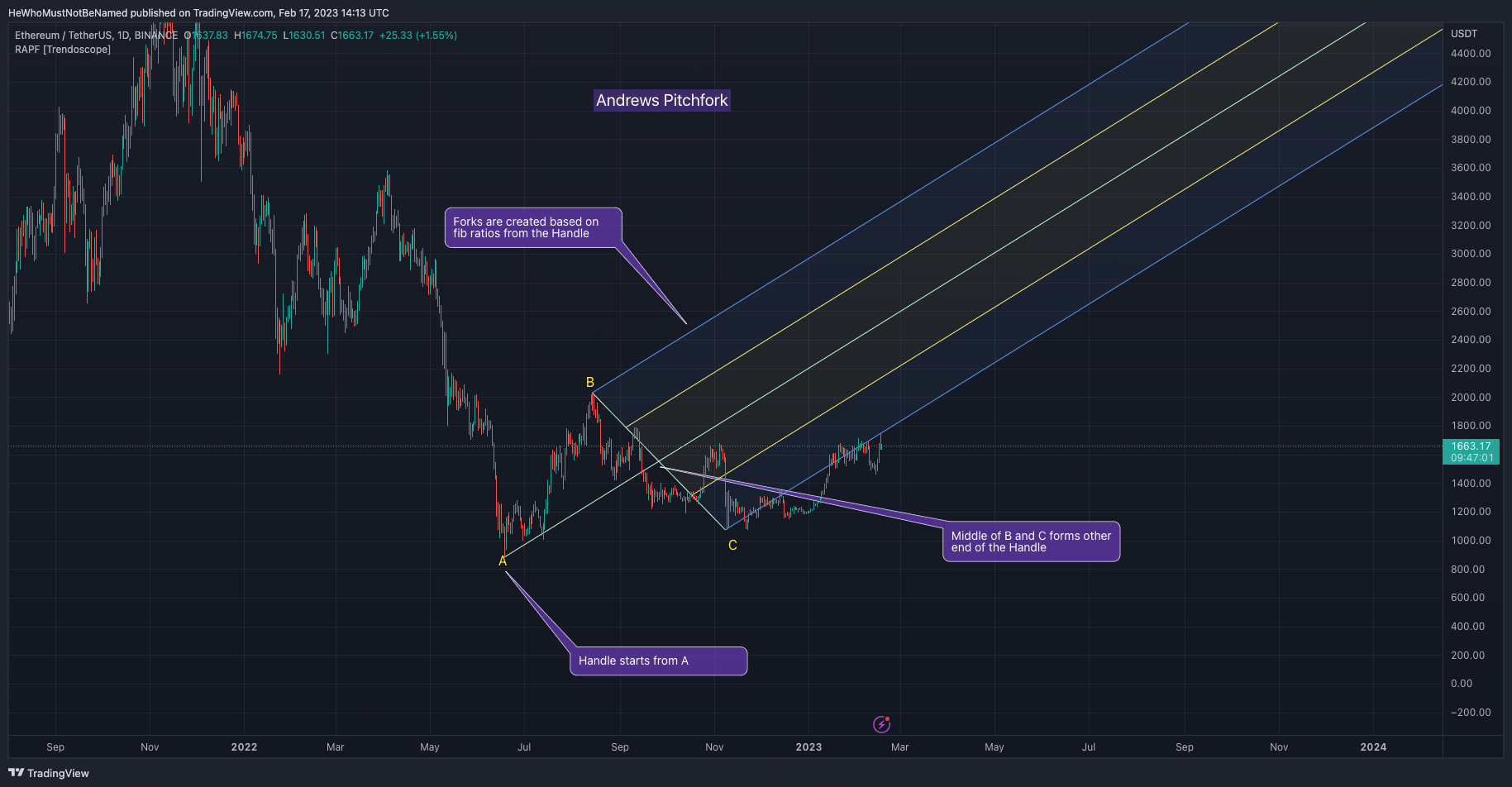 BINANCE:ETHUSDT Chart Image by Trendoscope