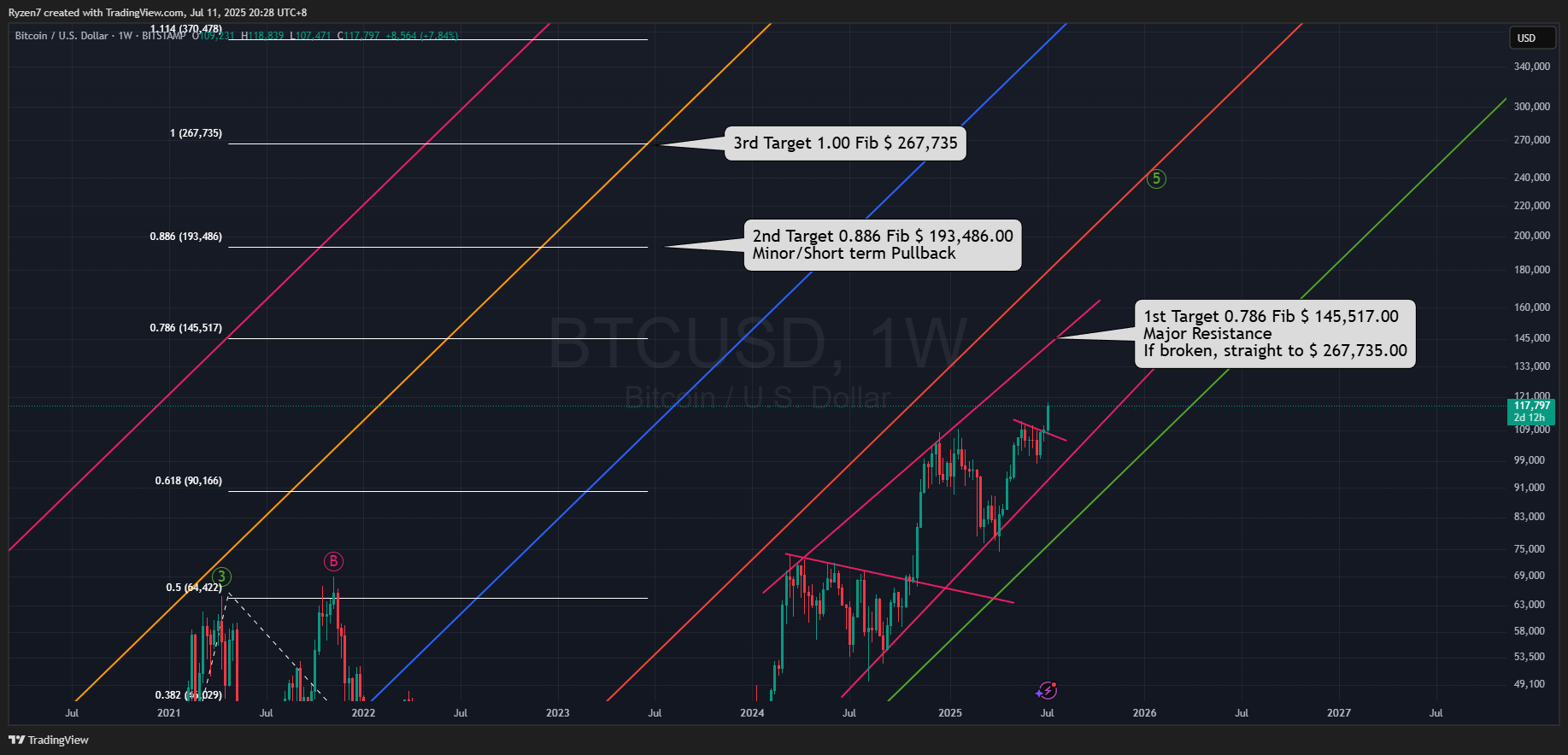 BITSTAMP:BTCUSD Chart Image by Ryzen7