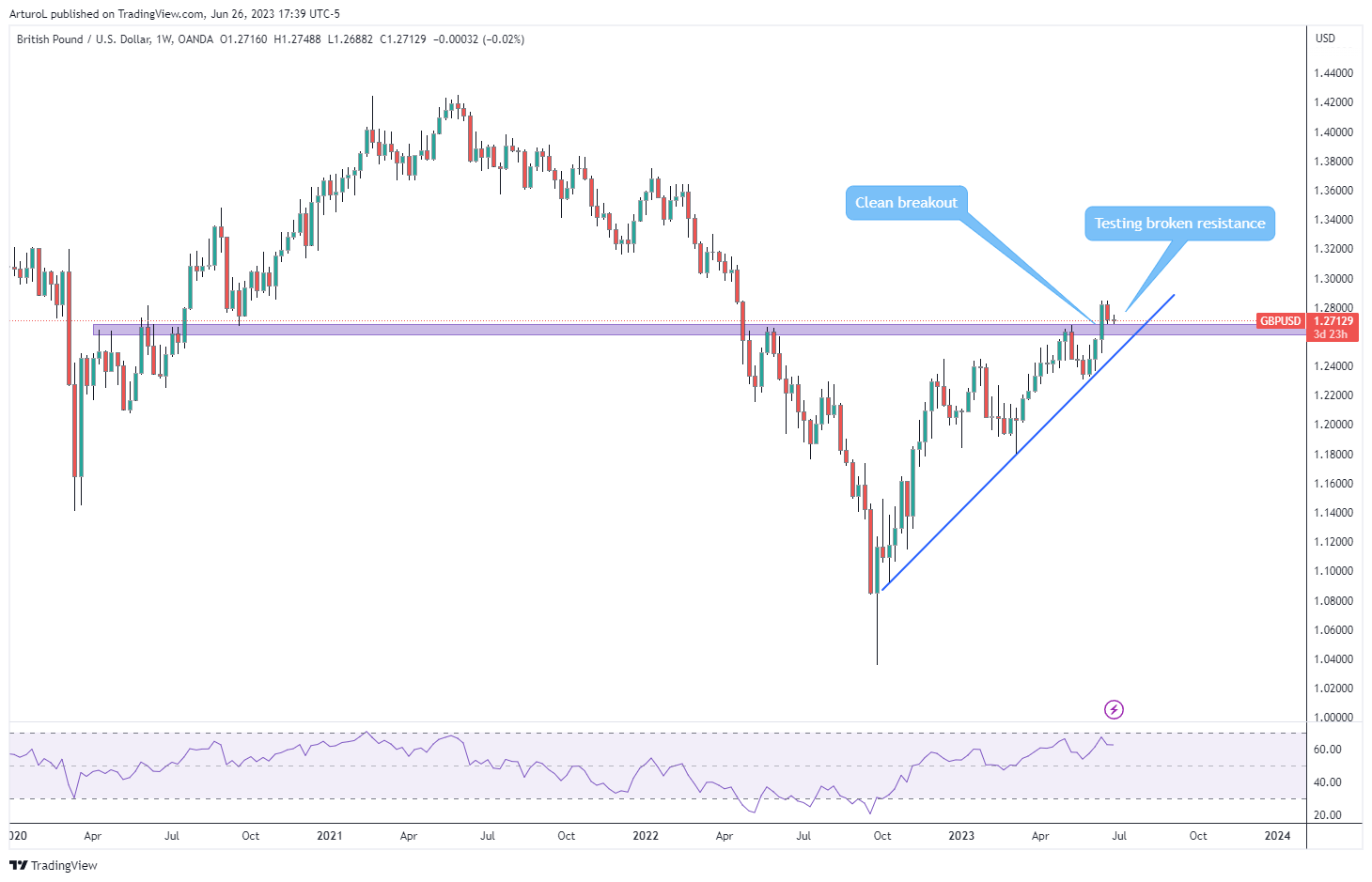OANDA:GBPUSD Chart Image by ArturoL