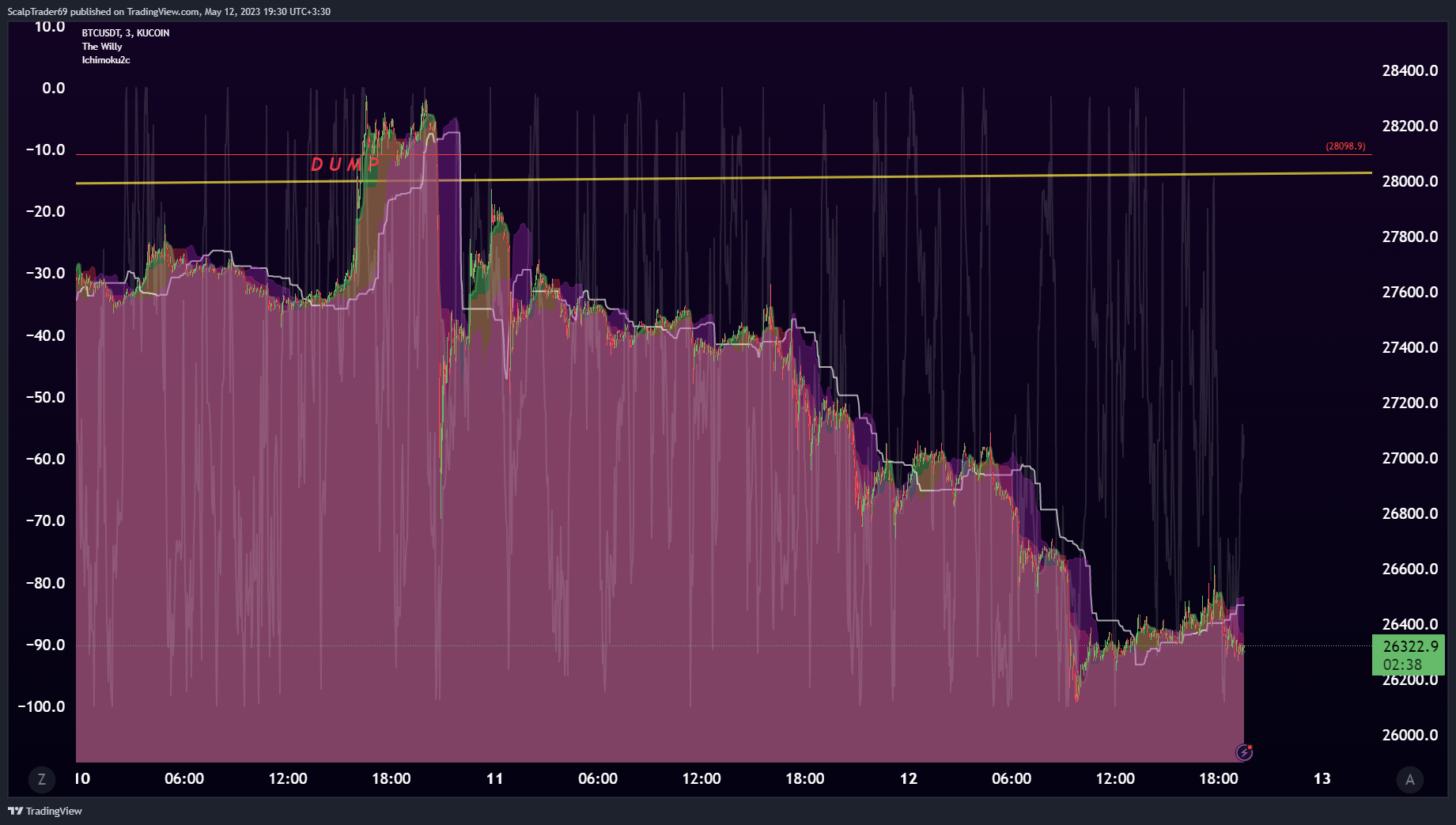 KUCOIN:BTCUSDT Chart Image by HesamUNT