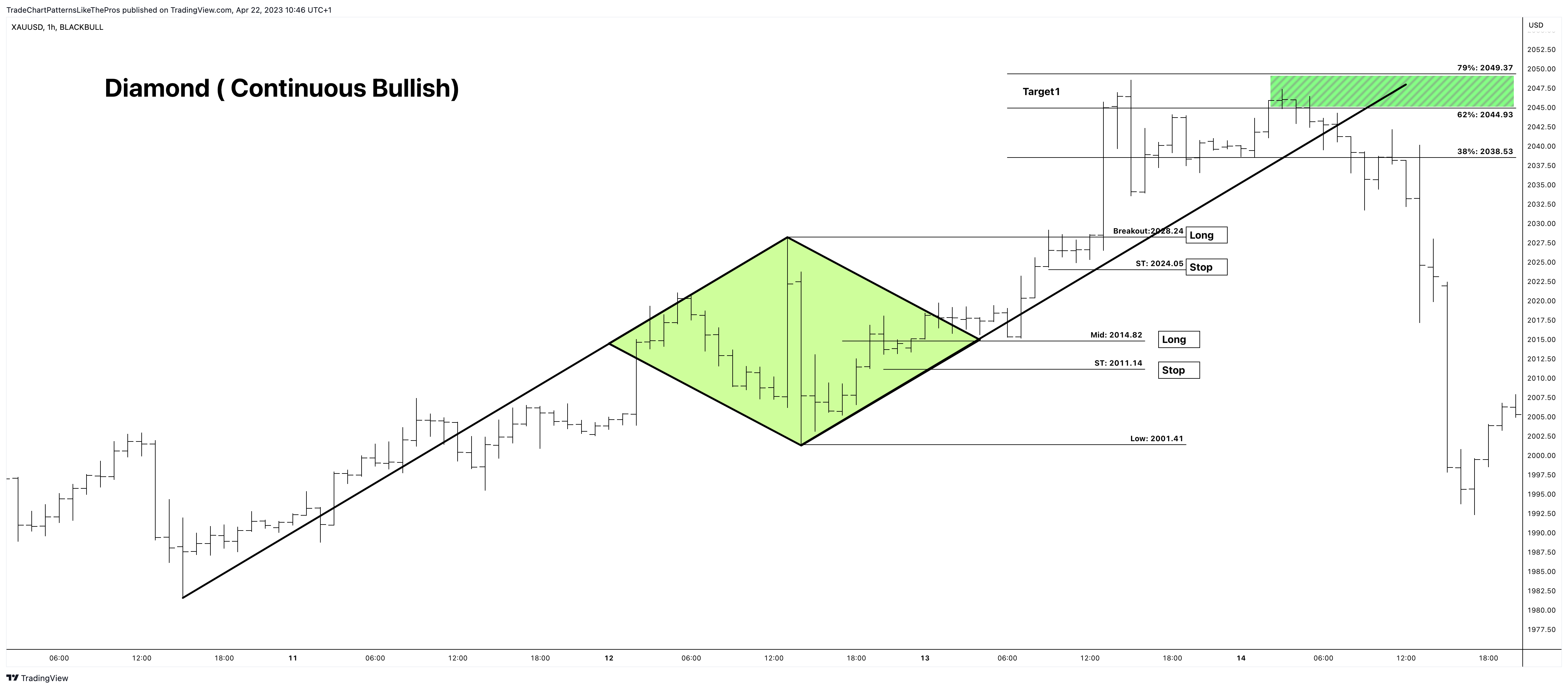 BLACKBULL:XAUUSD Chart Image by TradeChartPatternsLikeThePros