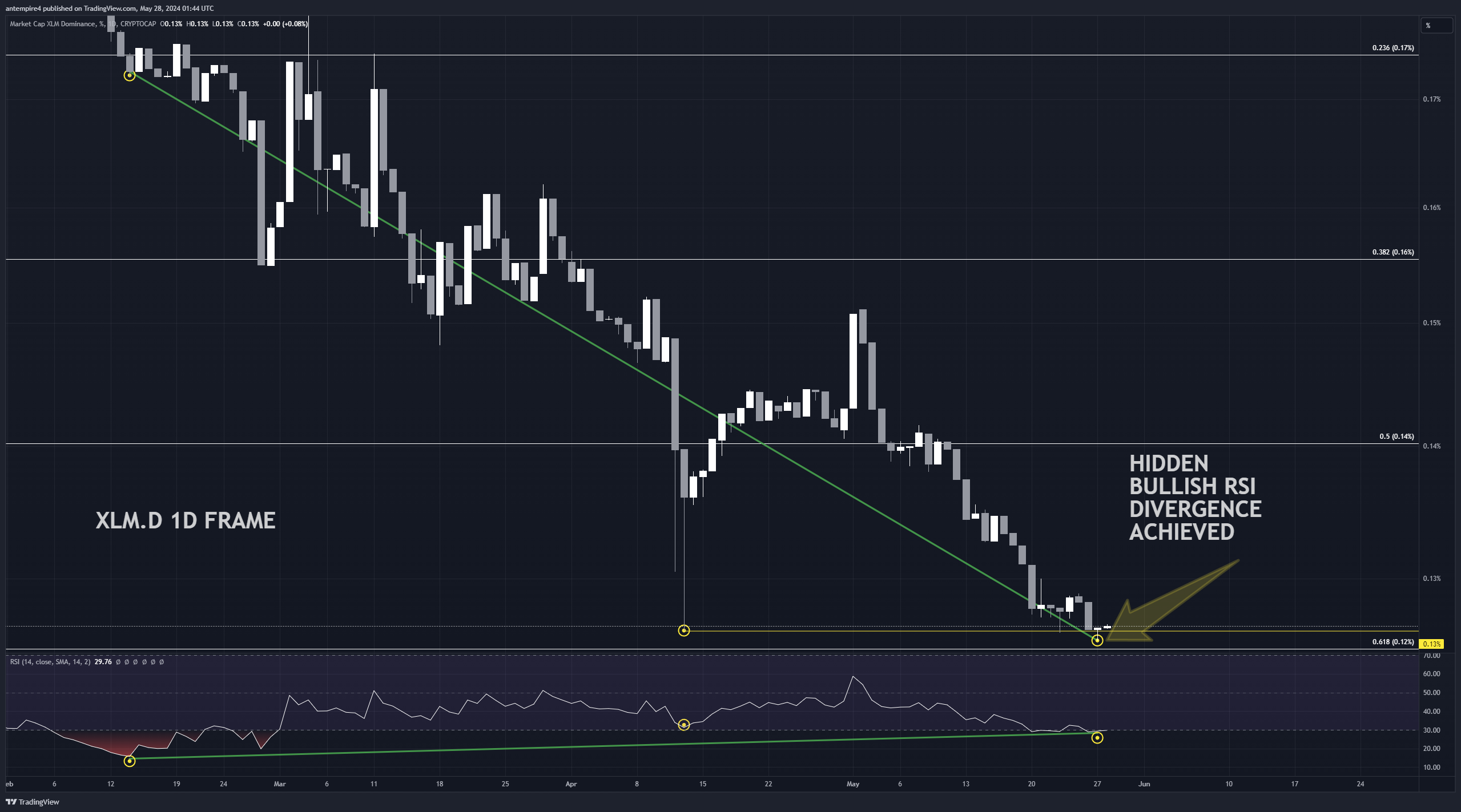 CRYPTOCAP:XLM.D Chart Image by antempire4