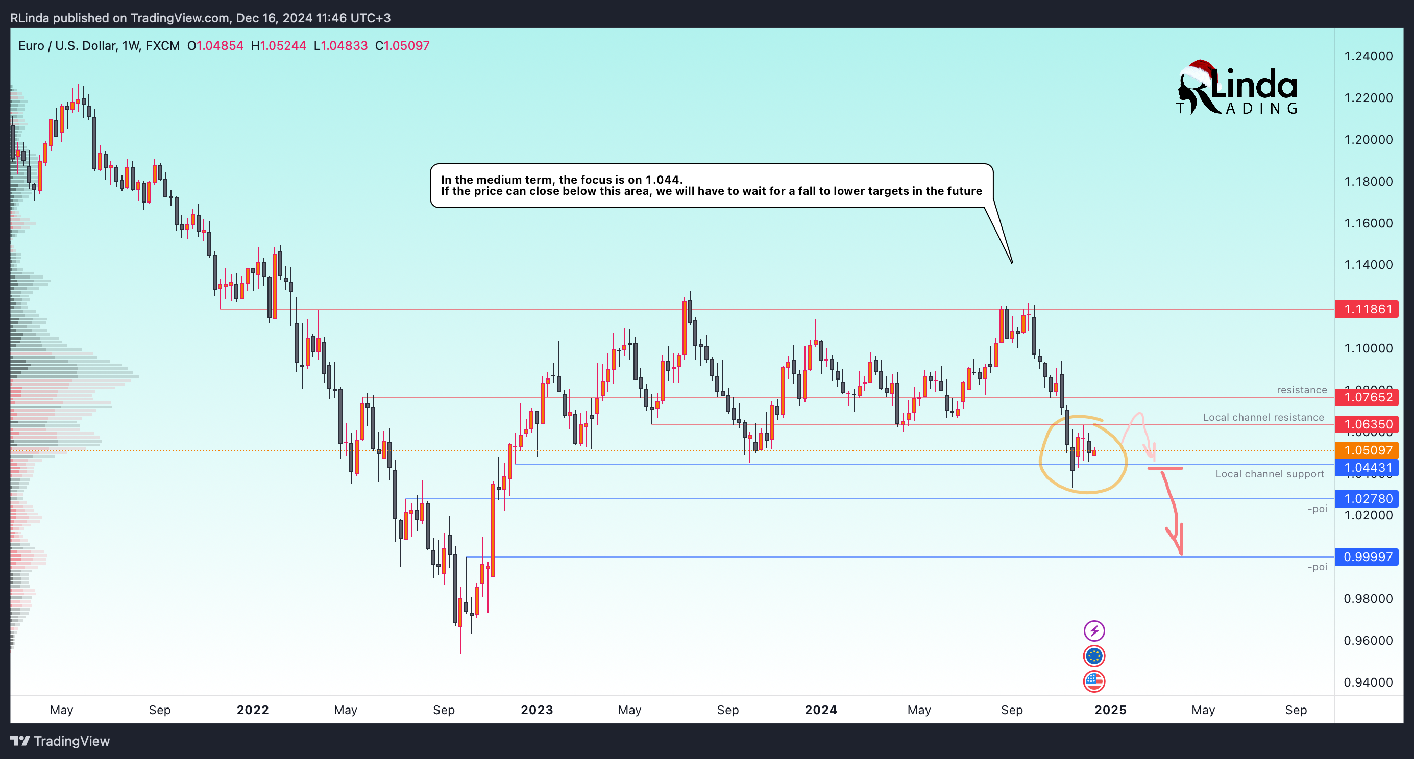 FX:EURUSD Chart Image by RLinda