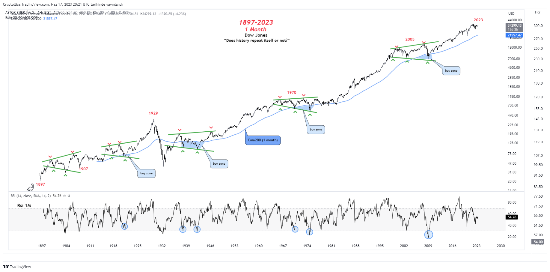 BIST:ASTOR Chart Image by Cryptollica