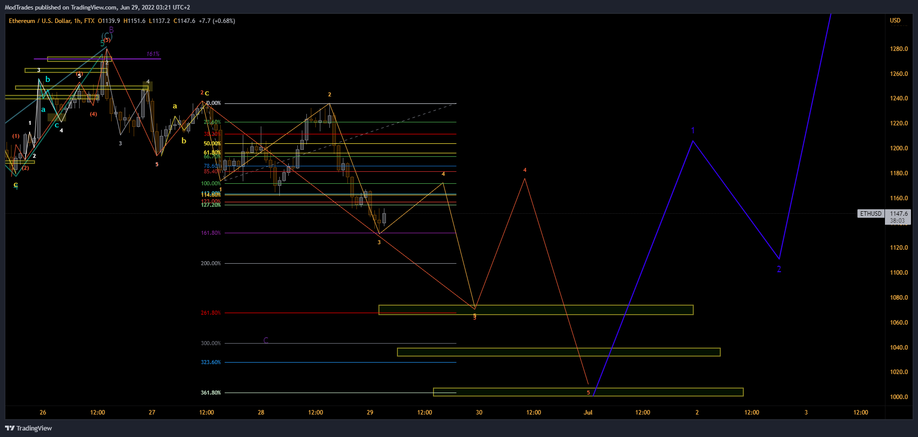 FTX:ETHUSD Chart Image by ModTrades
