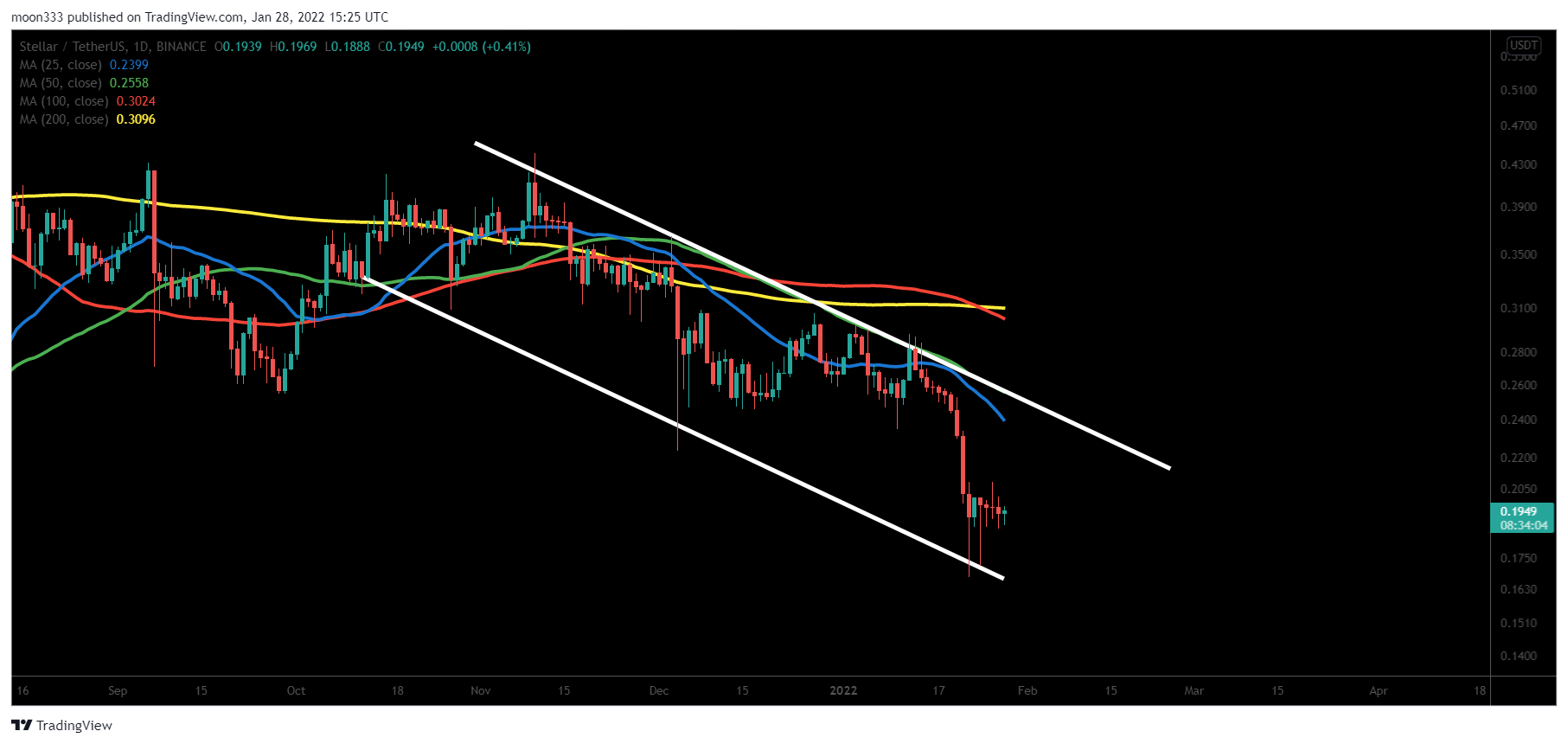 BINANCE:XLMUSDT Chart Image by moon333