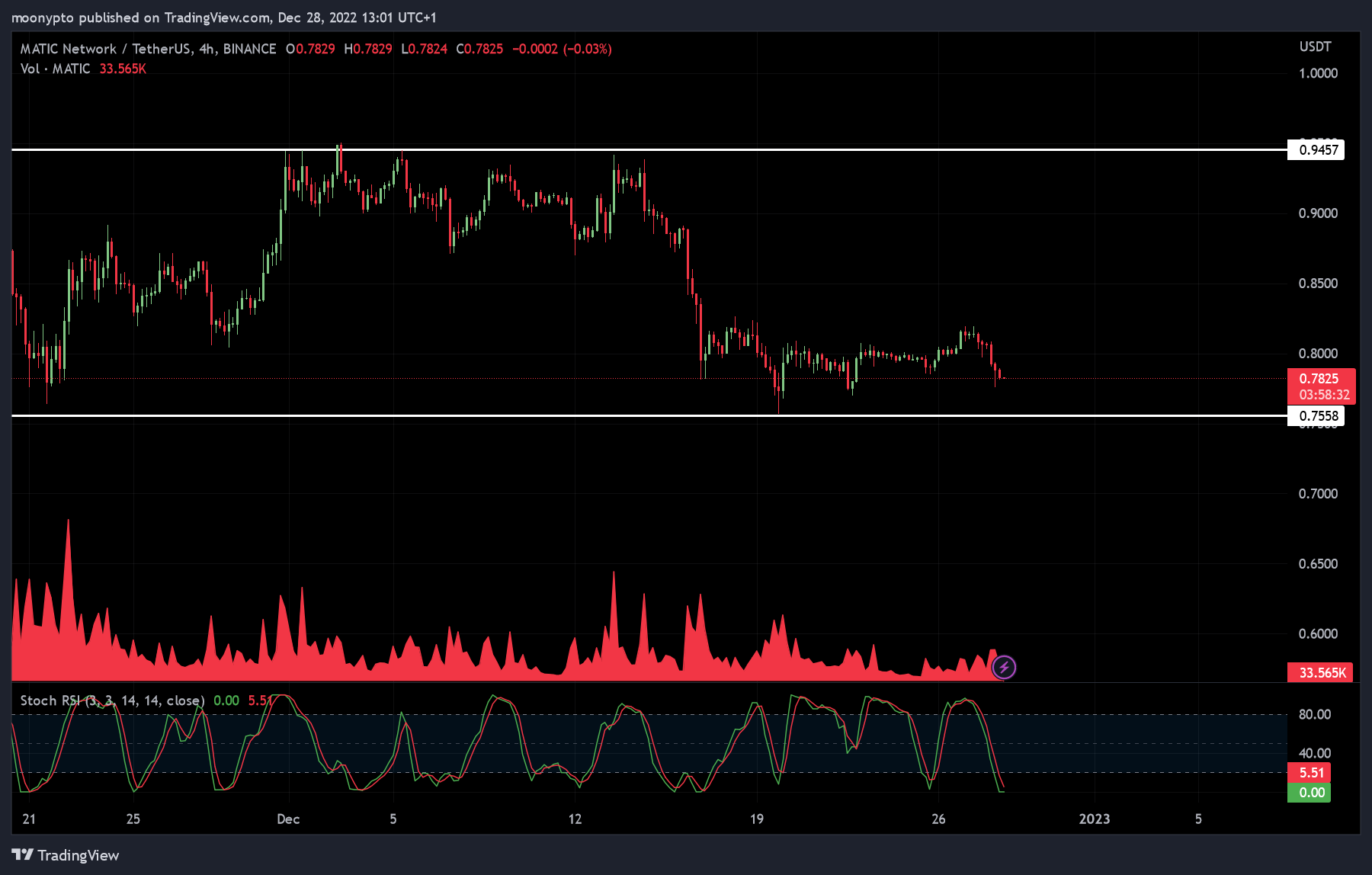 BINANCE:MATICUSDT Chart Image by moonypto