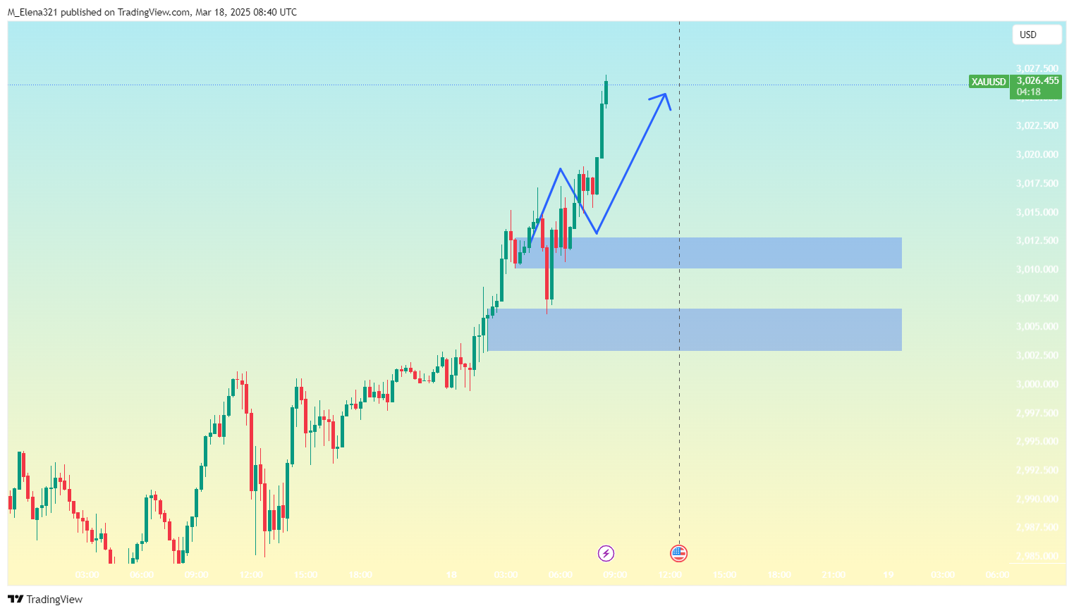 OANDA:XAUUSD Chart Image by M_Elena321