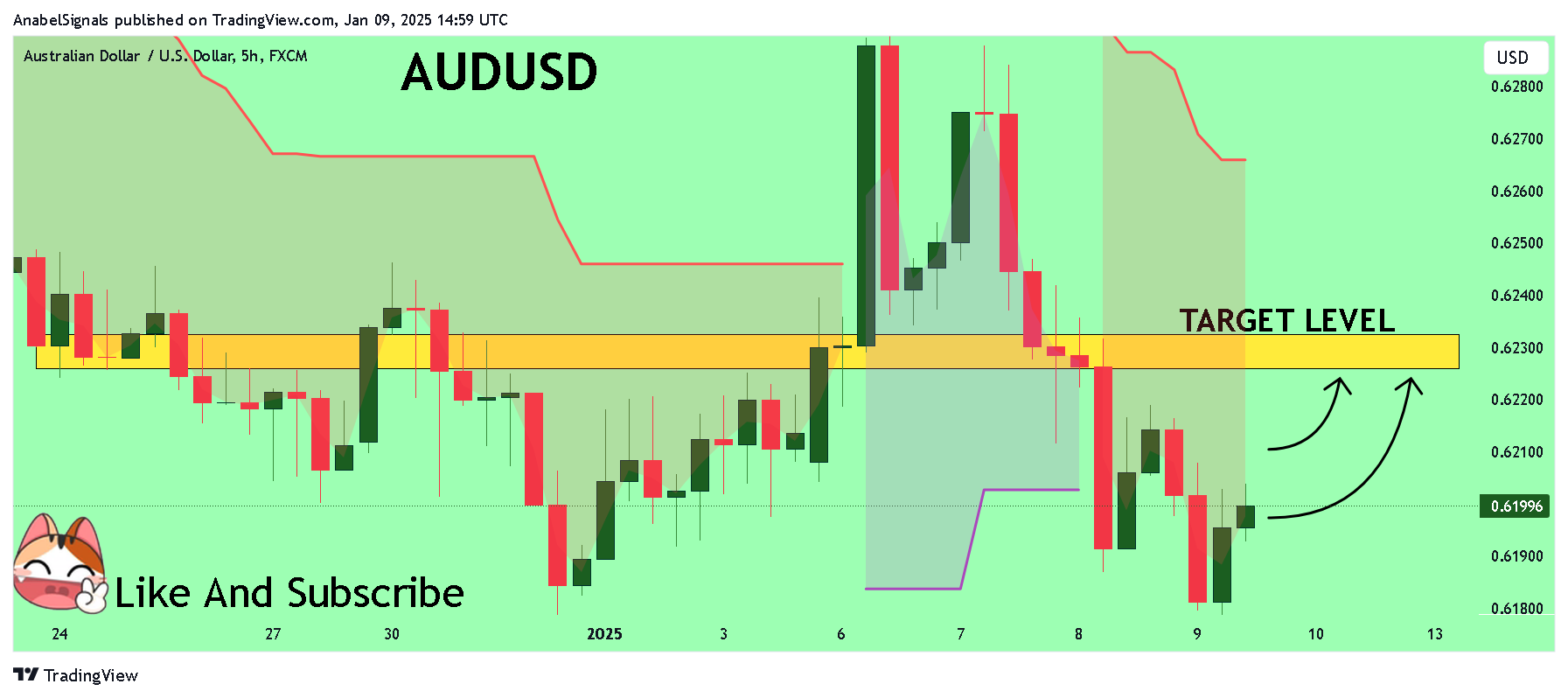 FX:AUDUSD Chart Image by AnabelSignals