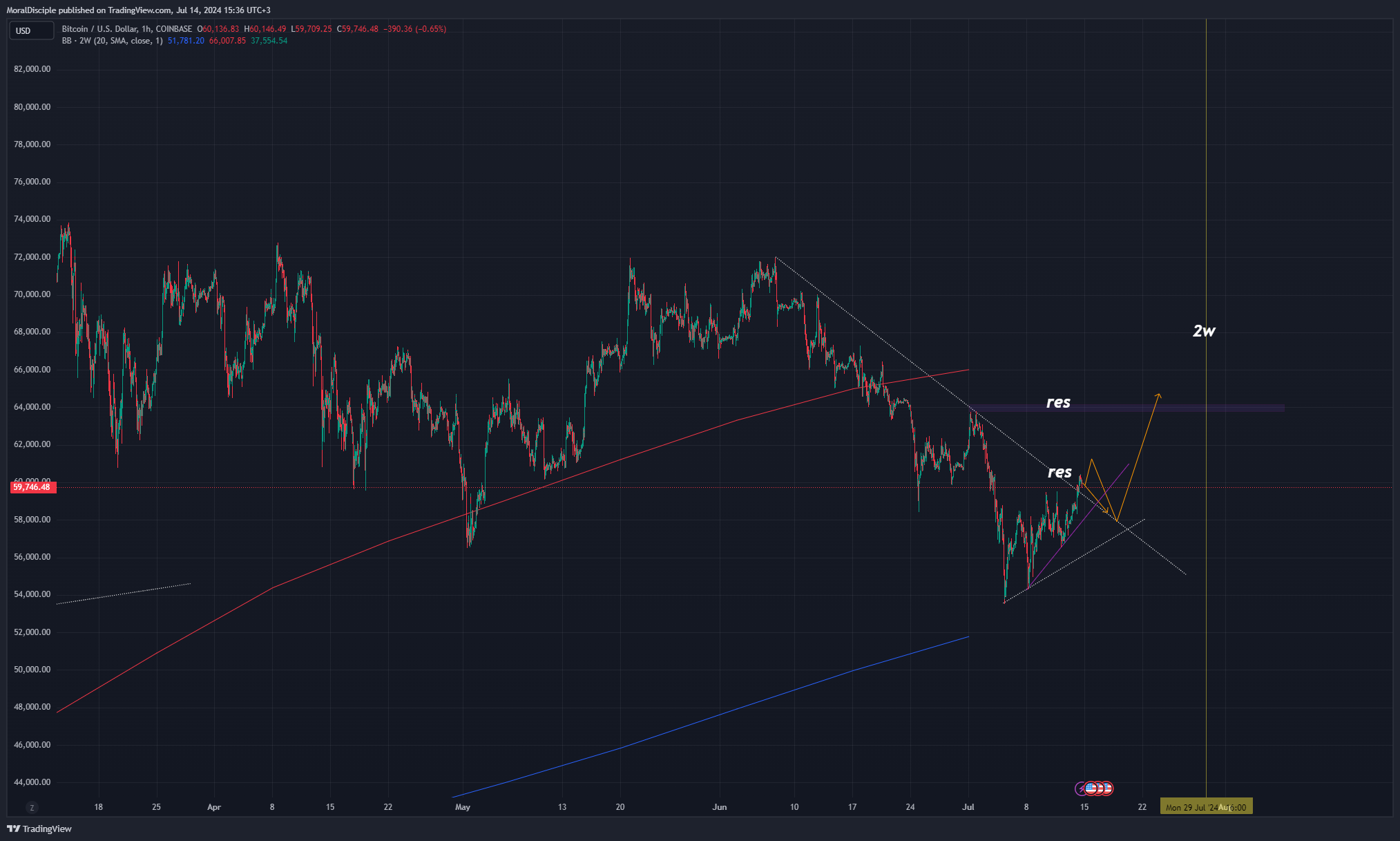 COINBASE:BTCUSD Chart Image by MoralDisciple