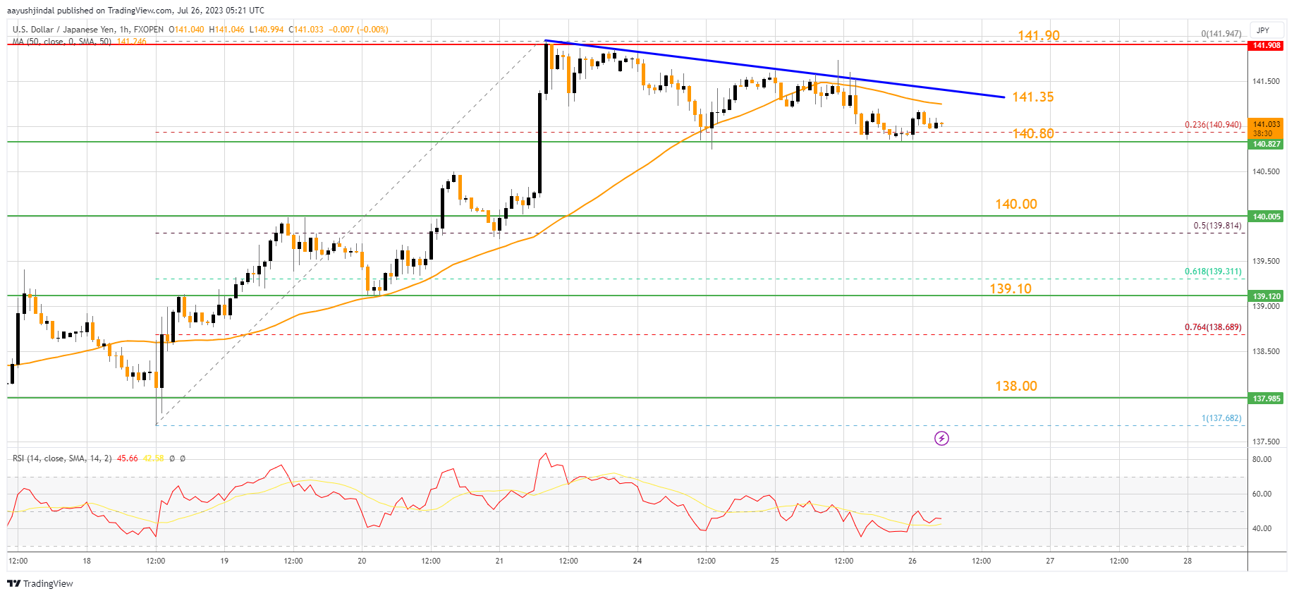 FXOPEN:USDJPY Chart Image by aayushjindal