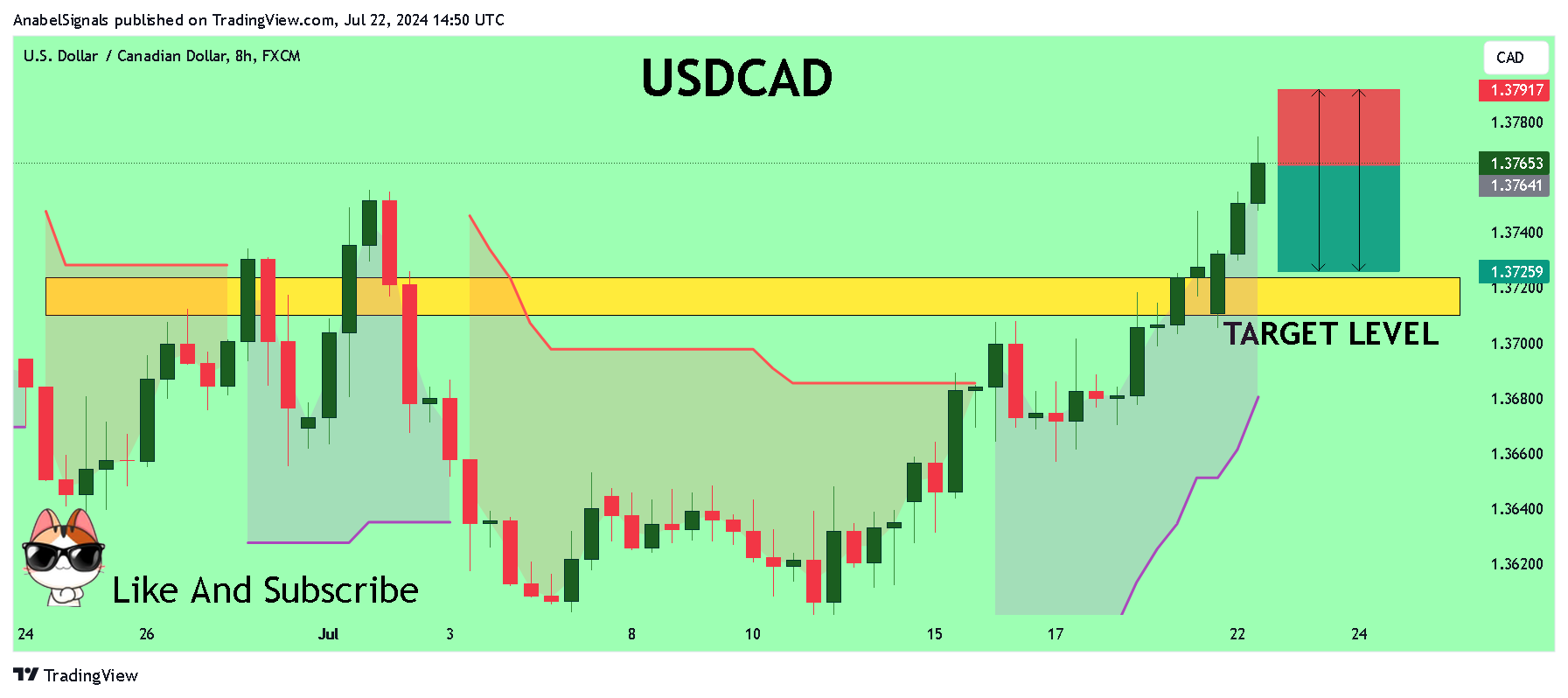 FX:USDCAD Chart Image by AnabelSignals