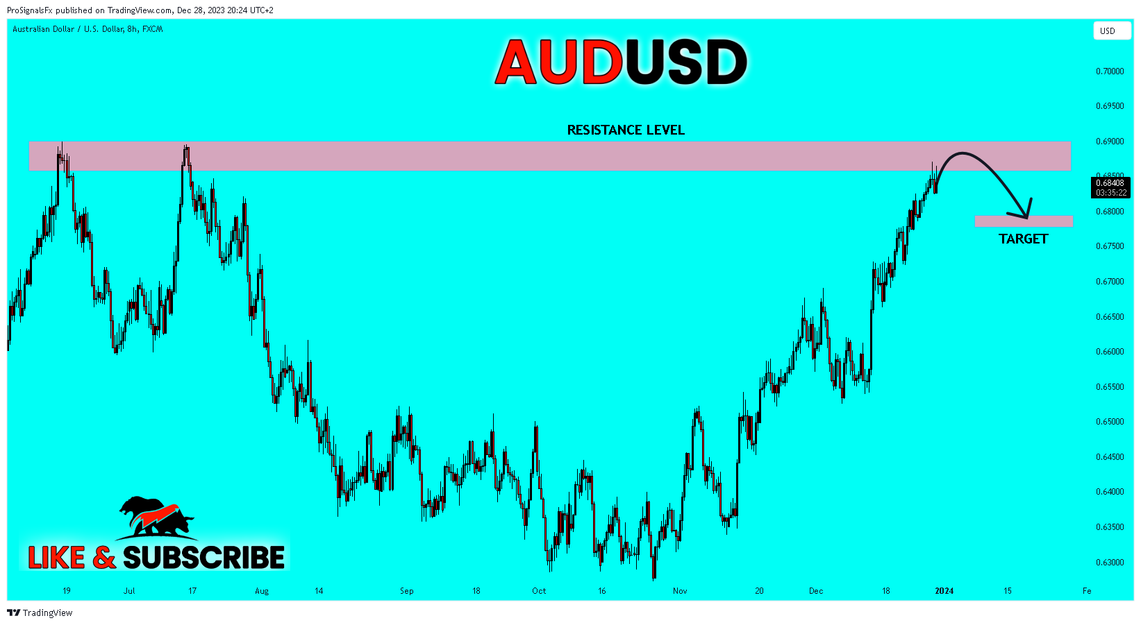 FX:AUDUSD Chart Image by ProSignalsFx