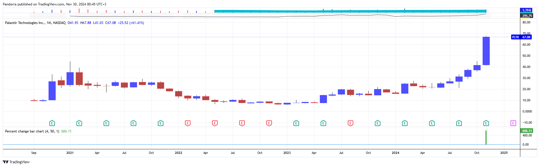 BATS:PLTR Chart Image by PandorraResearch