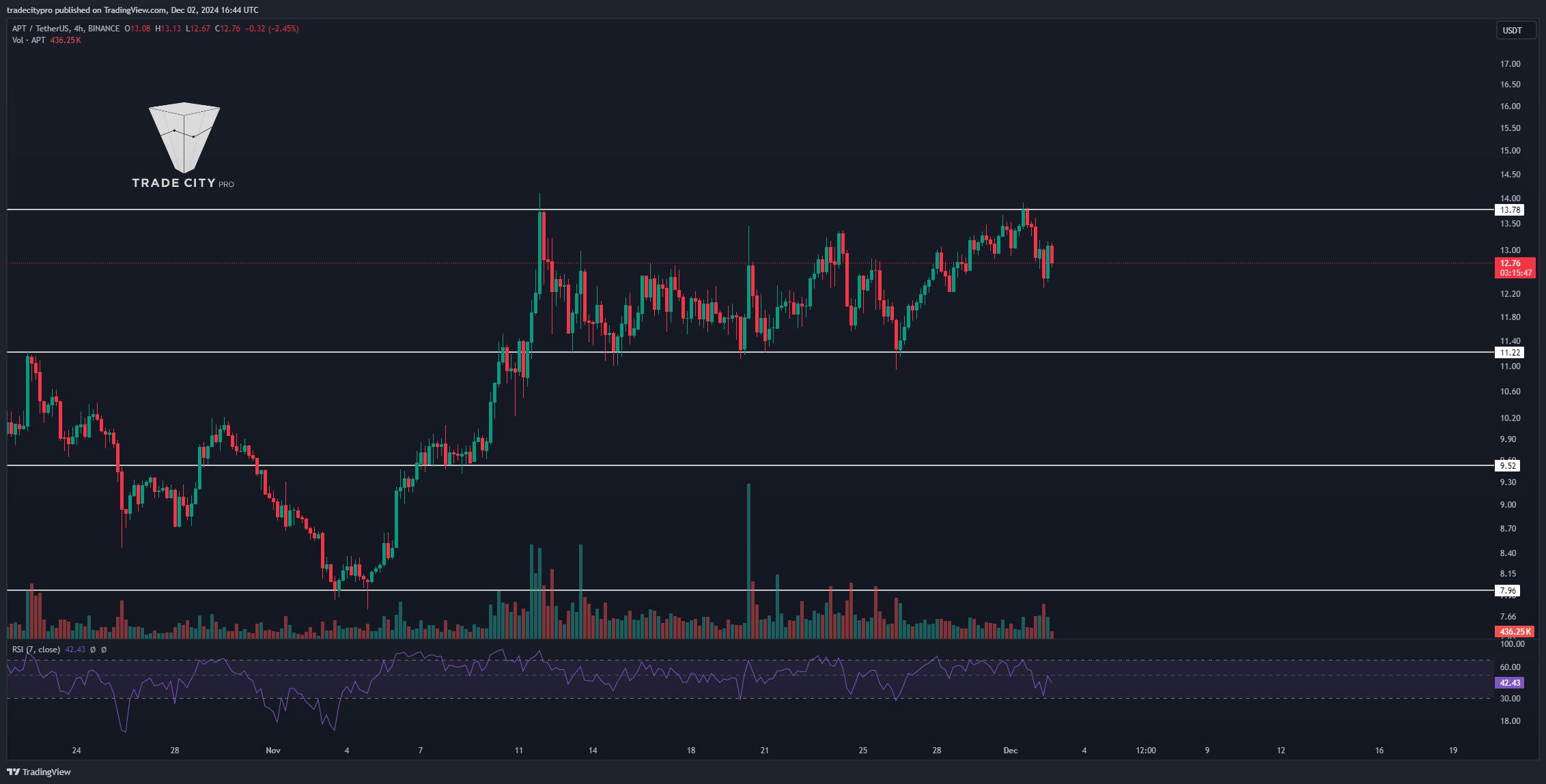 BINANCE:APTUSDT Chart Image by tradecitypro