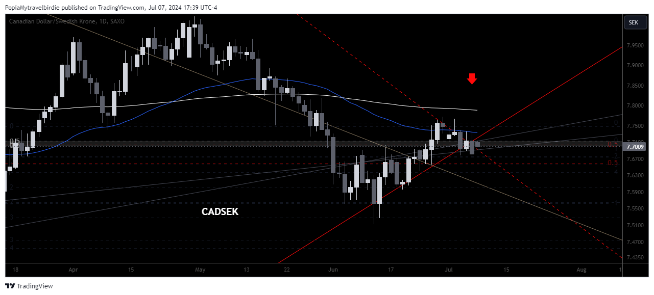 SAXO:CADSEK Chart Image by PopiaMytravelbirdie