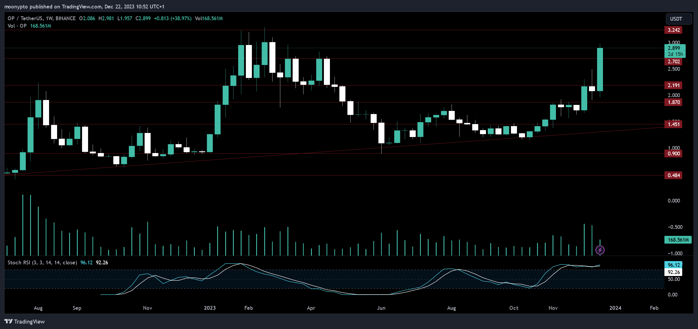 BINANCE:OPUSDT Chart Image by moonypto
