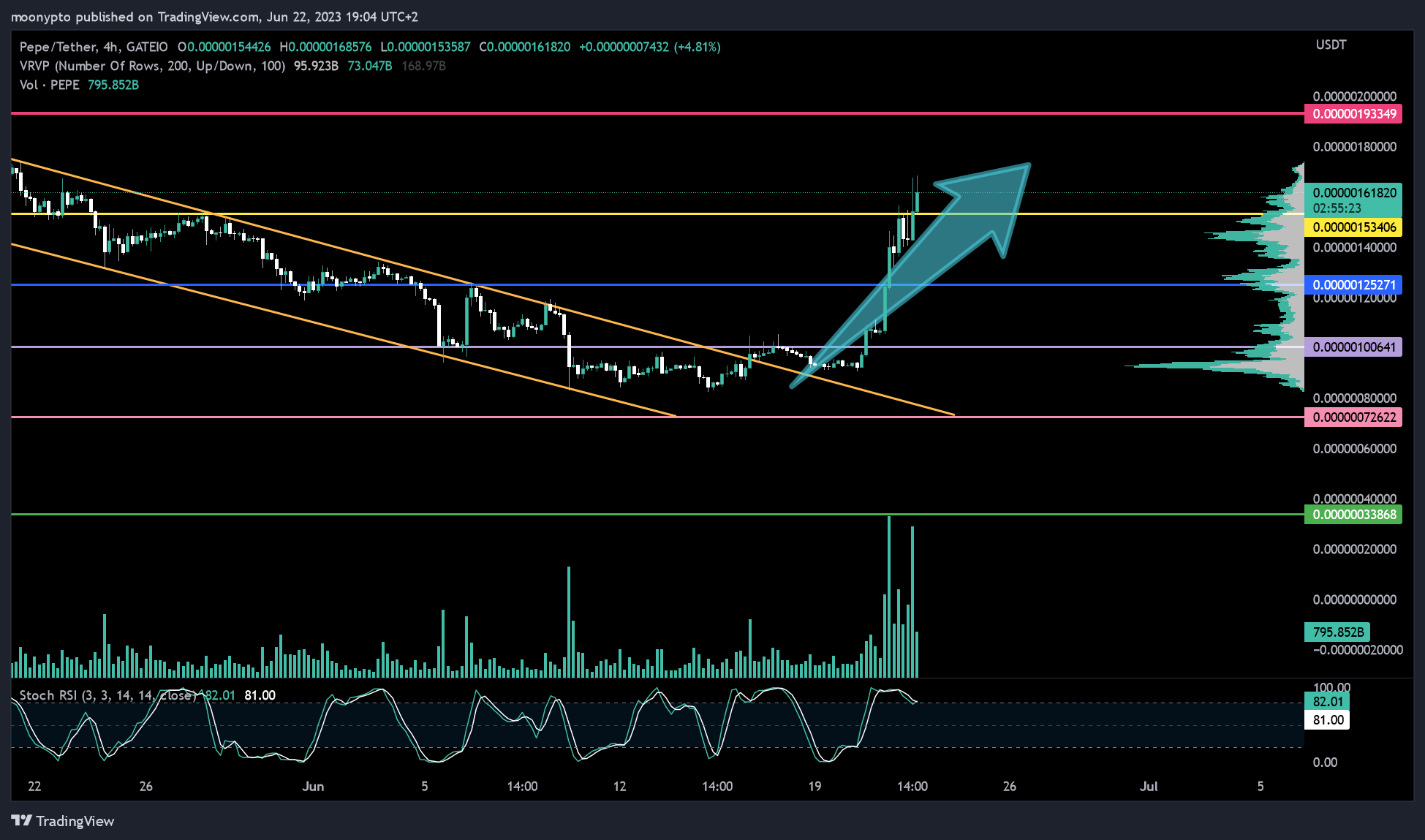 GATEIO:PEPEUSDT Chart Image by moonypto