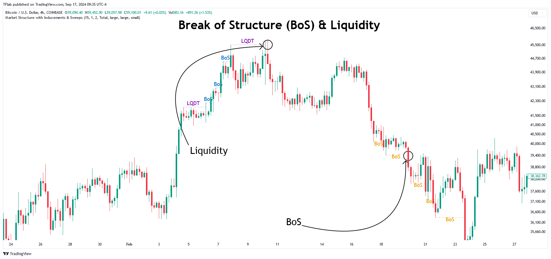 COINBASE:BTCUSD Chart Image by TFlab