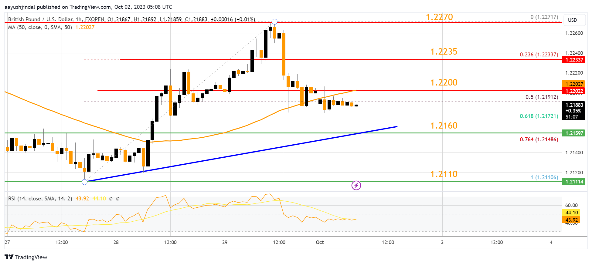 FXOPEN:GBPUSD Chart Image by aayushjindal