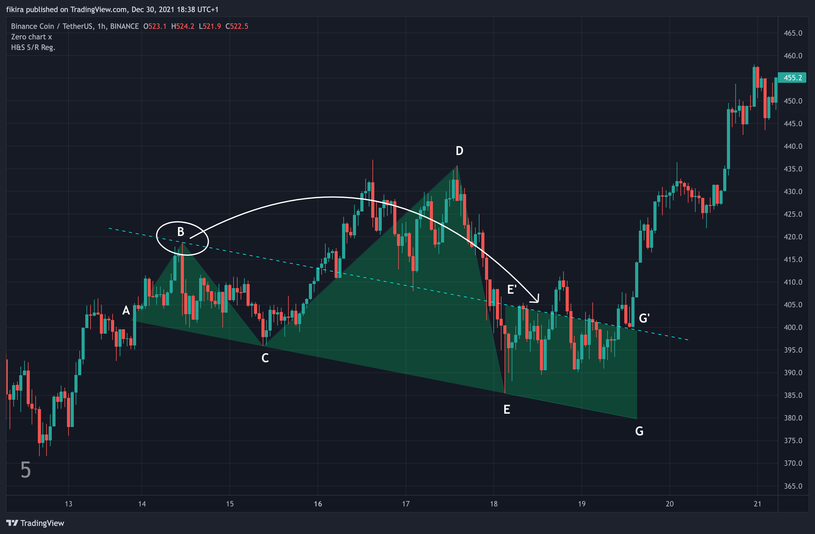 BINANCE:BNBUSDT Chart Image by fikira